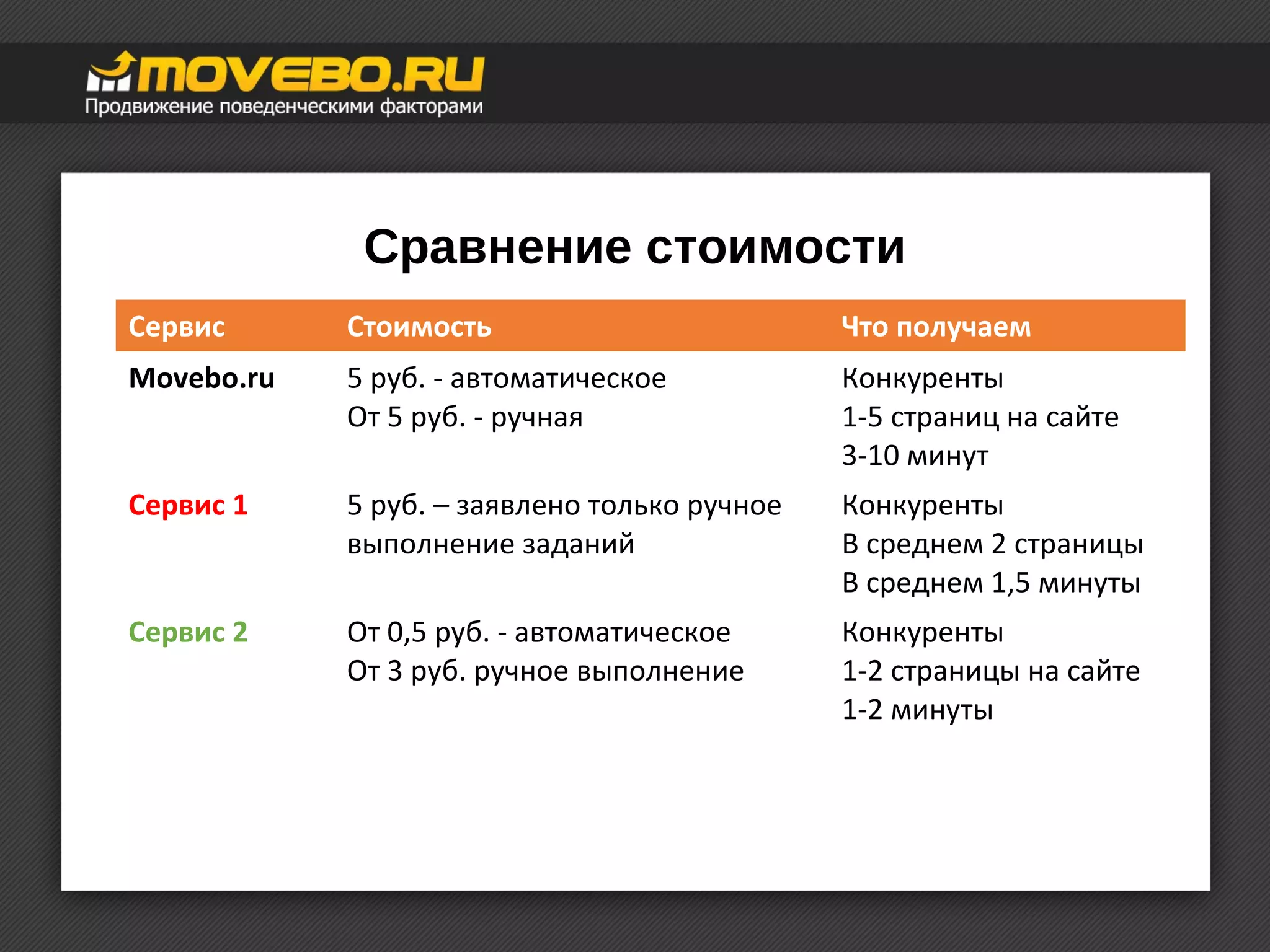 Сравнение стоимости 
Сервис Стоимость Что получаем 
Movebo.ru 5 руб. - автоматическое 
От 5 руб. - ручная 
Конкуренты 
1-5 страниц на сайте 
3-10 минут 
Сервис 1 5 руб. – заявлено только ручное 
выполнение заданий 
Конкуренты 
В среднем 2 страницы 
В среднем 1,5 минуты 
Сервис 2 От 0,5 руб. - автоматическое 
От 3 руб. ручное выполнение 
Конкуренты 
1-2 страницы на сайте 
1-2 минуты 
 
