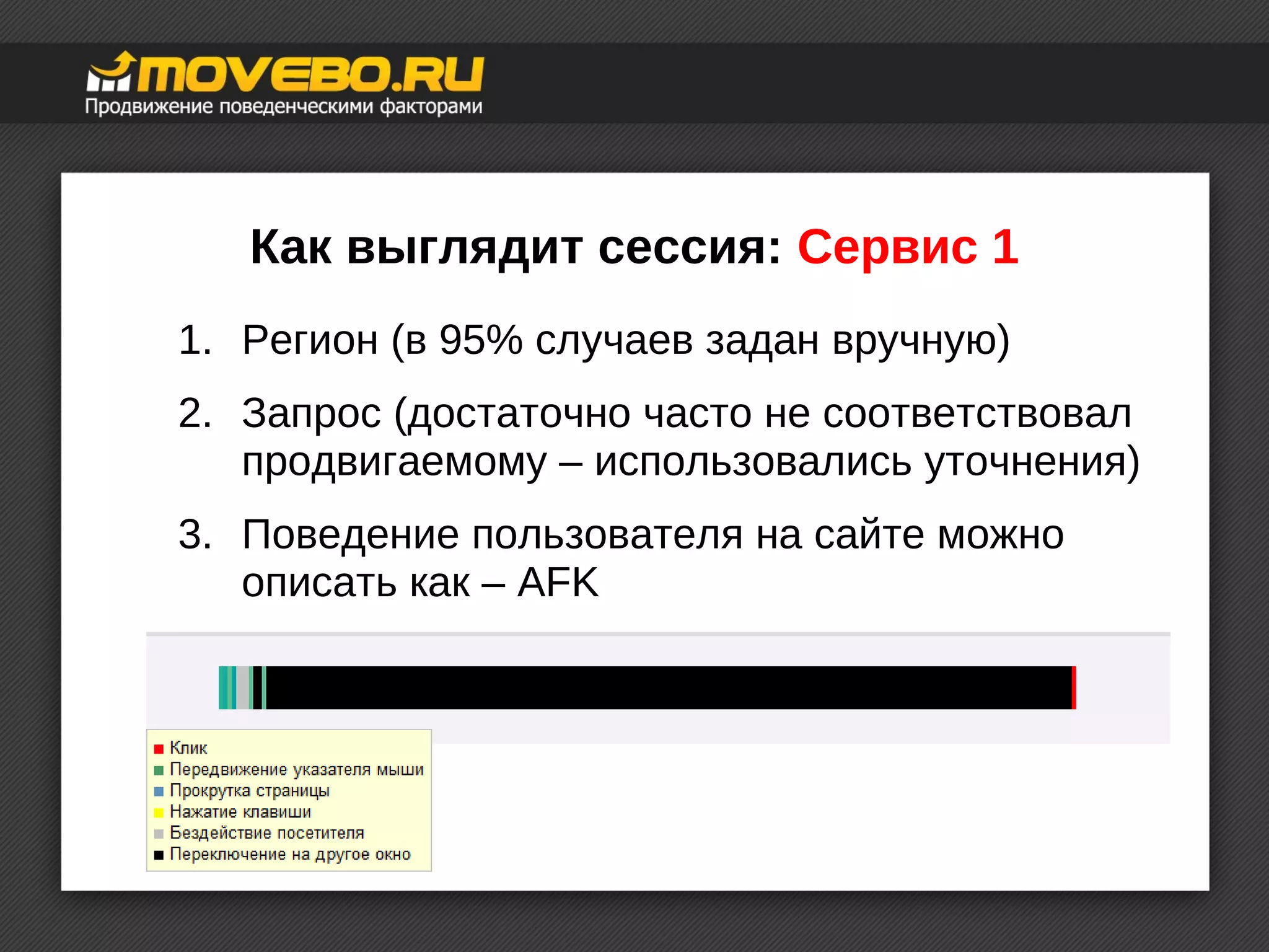 Как выглядит сессия: Сервис 1 
1. Регион (в 95% случаев задан вручную) 
2. Запрос (достаточно часто не соответствовал 
продвигаемому – использовались уточнения) 
3. Поведение пользователя на сайте можно 
описать как – AFK 
 
