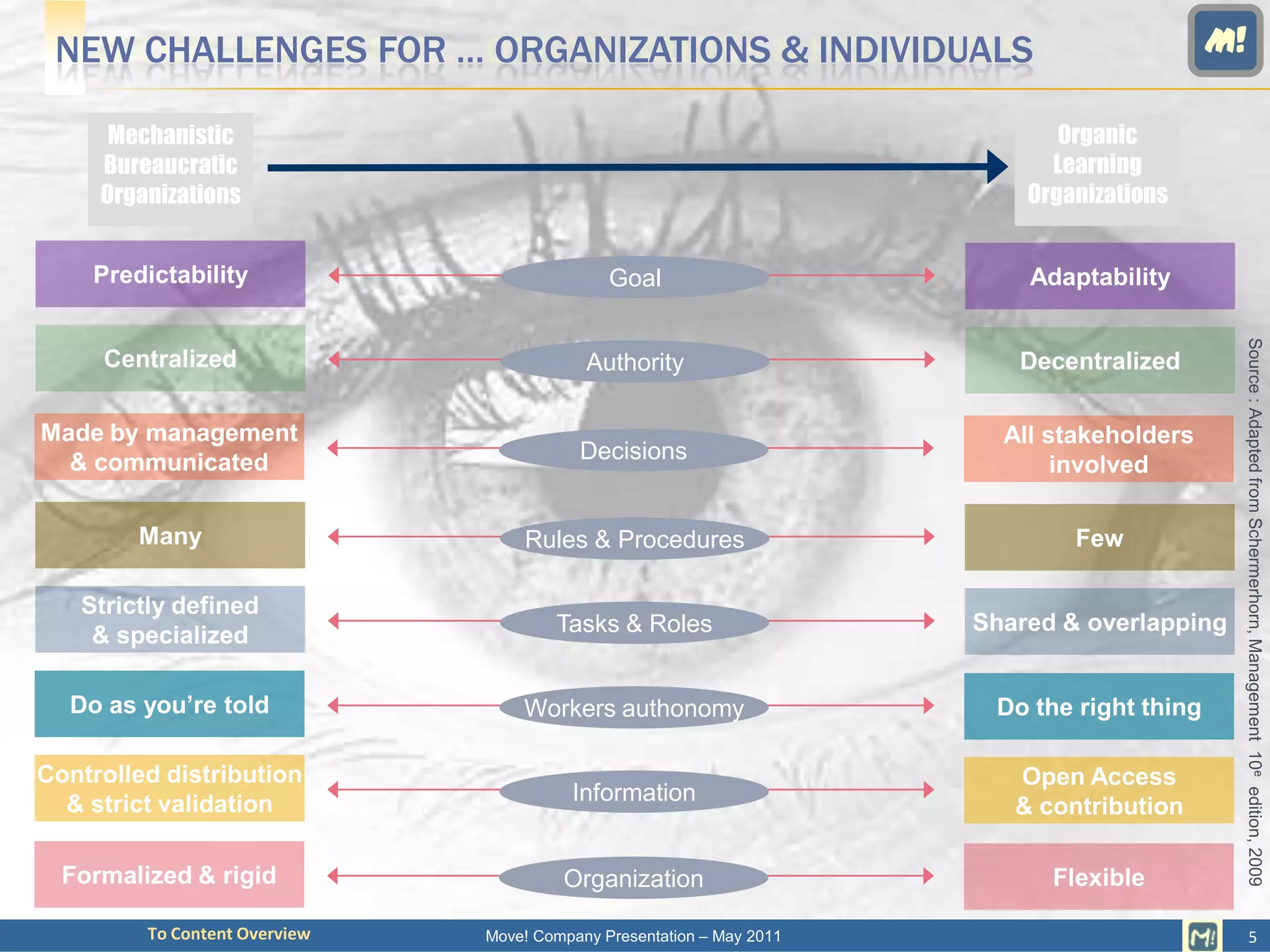 NEW CHALLENGES FOR … ORGANIZATIONS & INDIVIDUALS                                            M!

      Mechanistic                                                             Organic
     Bureaucratic                                                            Learning
     Organizations                                                         Organizations


    Predictability                            Goal                         Adaptability




                                                                                              Source : Adapted from Schermerhorn, Management 10e edition, 2009
     Centralized                           Authority                      Decentralized

Made by management                                                       All stakeholders
  & communicated                          Decisions
                                                                              involved

        Many                       Rules & Procedures                          Few

   Strictly defined
                                       Tasks & Roles                   Shared & overlapping
    & specialized

  Do as you’re told                Workers authonomy                    Do the right thing

Controlled distribution                                                   Open Access
  & strict validation                    Information
                                                                          & contribution

  Formalized & rigid                    Organization                         Flexible

         To Content Overview   Move! Company Presentation – May 2011                                    5
 