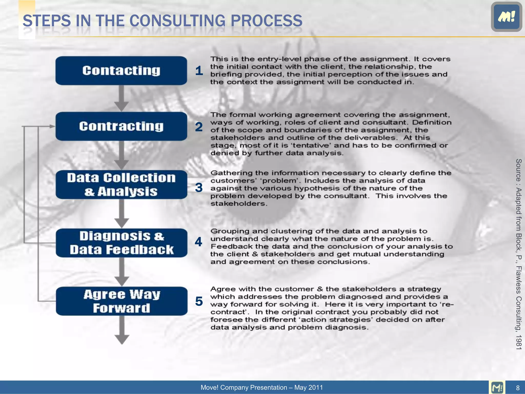 STEPS IN THE CONSULTING PROCESS                            M!


                   1



                   2




                                                            Source : Adapted from Block, P., Flawless Consulting, 1981
                   3



                   4



                   5




                   Move! Company Presentation – May 2011             8
 