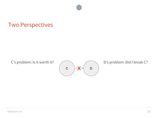 datawire.io
Two Perspectives
C’s problem: Is it worth it? D’s problem: Did I break C?
20
C DX
 