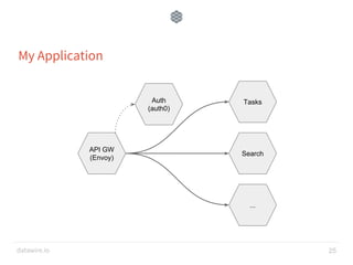 datawire.io
My Application
25
API GW
(Envoy)
Auth
(auth0)
Tasks
Search
...
 
