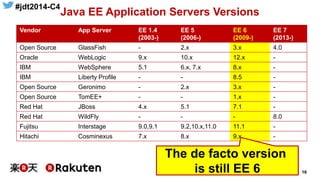 #jdt2014-C4
16
Java EE Application Servers Versions
Vendor App Server EE 1.4
(2003-)
EE 5
(2006-)
EE 6
(2009-)
EE 7
(2013-)
Open Source GlassFish - 2.x 3.x 4.0
Oracle WebLogic 9.x 10.x 12.x -
IBM WebSphere 5.1 6.x, 7.x 8.x -
IBM Liberty Profile - - 8.5 -
Open Source Geronimo - 2.x 3.x -
Open Source TomEE+ - - 1.x -
Red Hat JBoss 4.x 5.1 7.1 -
Red Hat WildFly - - - 8.0
Fujitsu Interstage 9.0,9.1 9.2,10.x,11.0 11.1 -
Hitachi Cosminexus 7.x 8.x 9.x -
The de facto version
is still EE 6
 