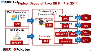 #jdt2014-C4
21
Rich Clients
Web Presentation Business Logic
(no presentations)
Typical Usage of Java EE 6 – 7 in 2014
Data Access
JPA
EJBJSF
DBs
Java FX
JTA
Automatic
Transaction
Messaging
JMS MQ
Connection
RMI-IIOP
Other
Servers
EMail
MTAJavaMail
JAX
Call
Call
Call
Call
Call
Call
 