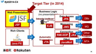 #jdt2014-C4
35
Rich Clients
Web Presentation Business Logic
(no presentations)
Target Tier (in 2014)
Data Access
JPA
EJBJSF
DBs
Java FX
JTA
Automatic
Transaction
Messaging
JMS MQ
Connection
RMI-IIOP
Other
Servers
EMail
MTAJavaMail
JAX
Call
Call
Call
Call
Call
Call
 