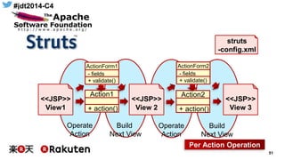 #jdt2014-C4
51
<<JSP>>
View1
<<JSP>>
View 2
Action1
+ action()
<<JSP>>
View 3
Action2
+ action()
ActionForm1
- fields
+ validate()
ActionForm2
- fields
+ validate()
Operate
Action
Build
Next View
Operate
Action
Build
Next View
Per Action Operation
struts
-config.xml
 