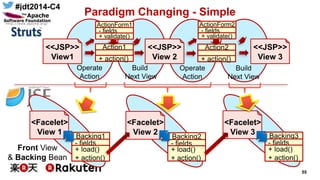 #jdt2014-C4
55
Paradigm Changing - Simple
<<JSP>>
View1
<<JSP>>
View 2
Action1
+ action()
<<JSP>>
View 3
Action2
+ action()
ActionForm1
- fields
+ validate()
ActionForm2
- fields
+ validate()
Operate
Action
Build
Next View
Operate
Action
Build
Next View
<Facelet>
View 1 Backing1
- fields
+ load()
+ action()
<Facelet>
View 2
Backing2
- fields
+ load()
+ action()
<Facelet>
View 3 Backing3
- fields
+ load()
+ action()
Front View
& Backing Bean
 