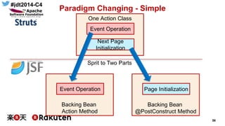 #jdt2014-C4
56
One Action Class
Paradigm Changing - Simple
Event Operation
Next Page
Initialization
Backing Bean
Action Method
Event Operation
Backing Bean
@PostConstruct Method
Page Initialization
Sprit to Two Parts
 