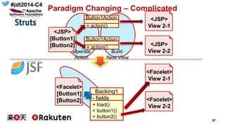 #jdt2014-C4
57
Paradigm Changing – Complicated
<JSP>
[Button1]
[Button2]
Button1Action
+ action()
Operate
Action
Build
Next View
<Facelet>
[Button1]
[Button2]
Backing1
- fields
+ load()
+ button1()
+ button2()
<Facelet>
View 2-1
<Facelet>
View 2-2
<JSP>
View 2-1
<JSP>
View 2-2
Button1Action
+ action()
 