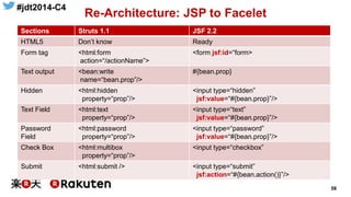 #jdt2014-C4
58
Re-Architecture: JSP to Facelet
Sections Struts 1.1 JSF 2.2
HTML5 Don’t know Ready
Form tag <html:form
action=“/actionName”>
<form jsf:id=“form>
Text output <bean:write
name=“bean.prop”/>
#{bean.prop}
Hidden <html:hidden
property=“prop”/>
<input type=“hidden”
jsf:value=“#{bean.prop}”/>
Text Field <html:text
property=“prop”/>
<input type=“text”
jsf:value=“#{bean.prop}”/>
Password
Field
<html:password
property=“prop”/>
<input type=“password”
jsf:value=“#{bean.prop}”/>
Check Box <html:multibox
property=“prop”/>
<input type=“checkbox”
Submit <html:submit /> <input type=“submit”
jsf:action=“#{bean.action()}”/>
 