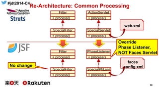 #jdt2014-C4
59
Re-Architecture: Common Processing
ActionServlet
+ process()
SpecialServlet
+ process()
Filter
+ process()
SpecialFilter
+ process()
PhaseListener
+ process()
SpecialPhLsnr
+ process()
Filter
+ process()
SpecialFilter
+ process()
faces
-config.xml
web.xml
No change
Override
Phase Listener,
NOT Faces Servlet
 