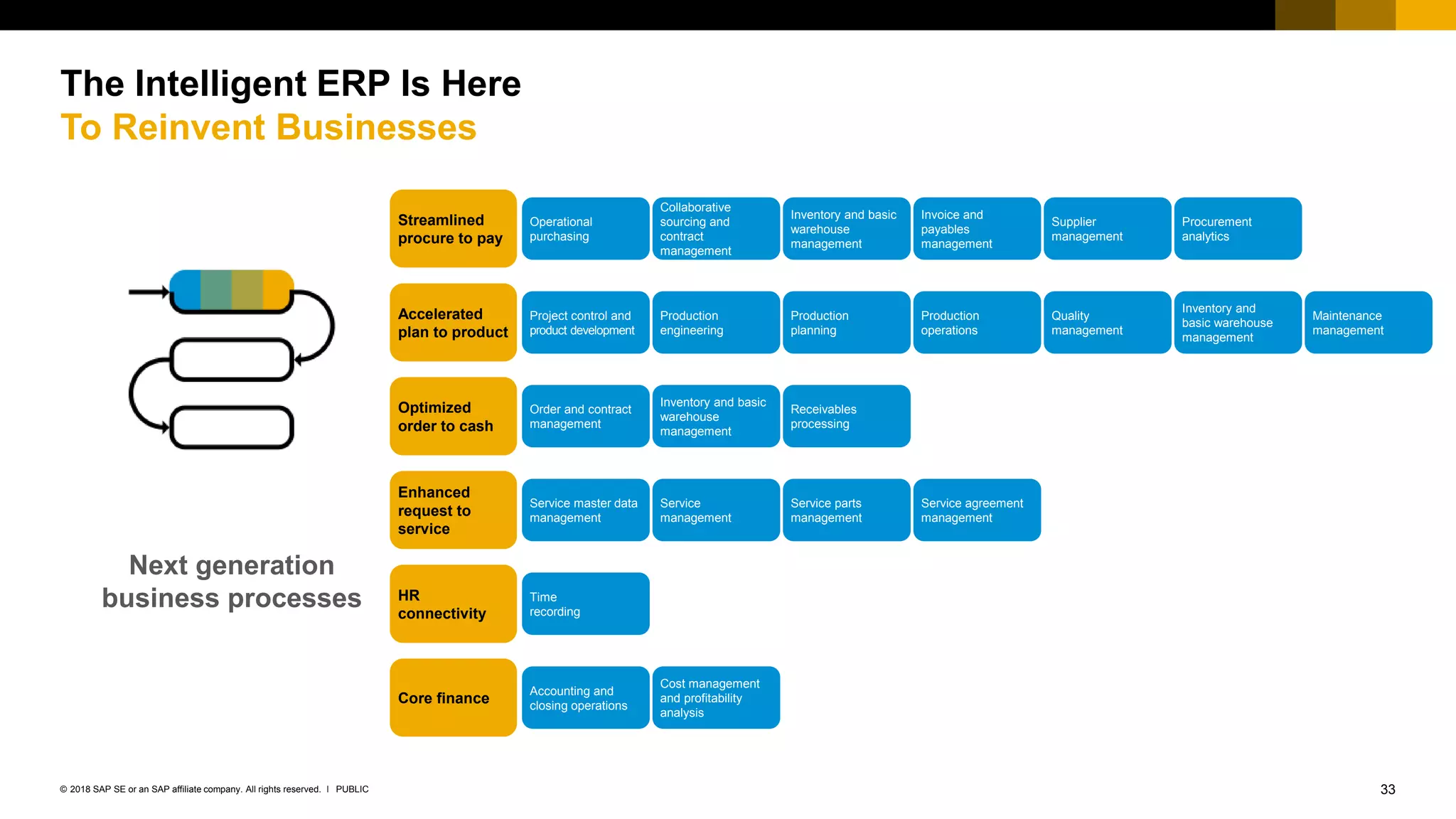 33PUBLIC© 2018 SAP SE or an SAP affiliate company. All rights reserved. ǀ
Next generation
business processes
The Intelligent ERP Is Here
To Reinvent Businesses
Cost management
and profitability
analysis
Supplier
management
Invoice and
payables
management
Inventory and basic
warehouse
management
Collaborative
sourcing and
contract
management
Operational
purchasing
Accelerated
plan to product
Production
engineering
Production
planning
Project control and
product development
Production
operations
Quality
management
Inventory and
basic warehouse
management
HR
connectivity
Time
recording
Core finance
Enhanced
request to
service
Optimized
order to cash
Streamlined
procure to pay
Accounting and
closing operations
Service
management
Service parts
management
Service master data
management
Inventory and basic
warehouse
management
Receivables
processing
Order and contract
management
Service agreement
management
Maintenance
management
Procurement
analytics
 