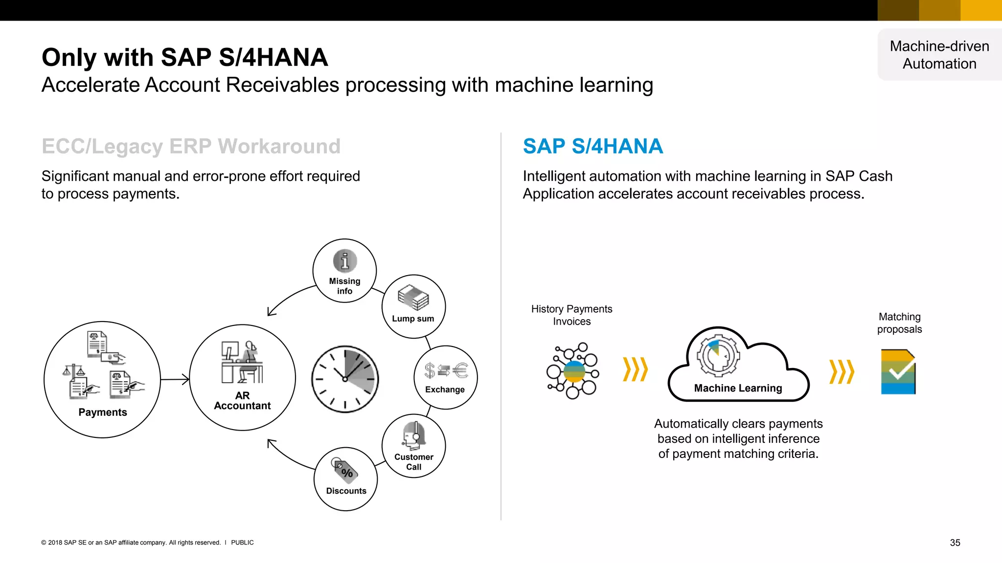 35PUBLIC© 2018 SAP SE or an SAP affiliate company. All rights reserved. ǀ
SAP S/4HANA
Intelligent automation with machine learning in SAP Cash
Application accelerates account receivables process.
ECC/Legacy ERP Workaround
Significant manual and error-prone effort required
to process payments.
Only with SAP S/4HANA
Accelerate Account Receivables processing with machine learning
History Payments
Invoices Matching
proposals
Automatically clears payments
based on intelligent inference
of payment matching criteria.
Machine Learning
AR
Accountant
Payments
Customer
Call
Discounts
Missing
info
Lump sum
Exchange
Machine-driven
Automation
 