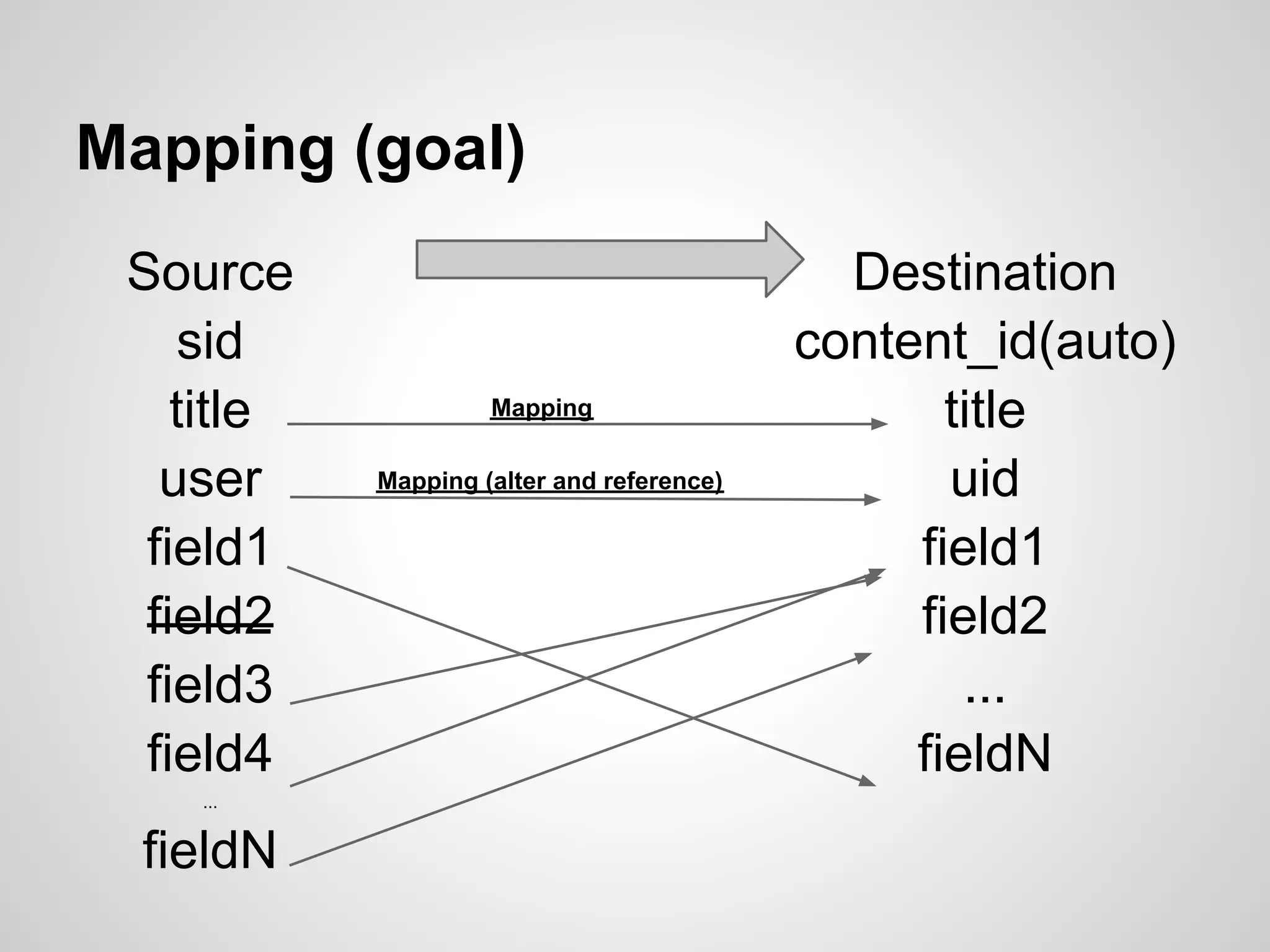 Mapping (goal) Source Destination sid content_id(auto) title Mapping title user Mapping (alter and reference) uid field1 field1 field2 field2 field3 ... field4 fieldN ... fieldN 