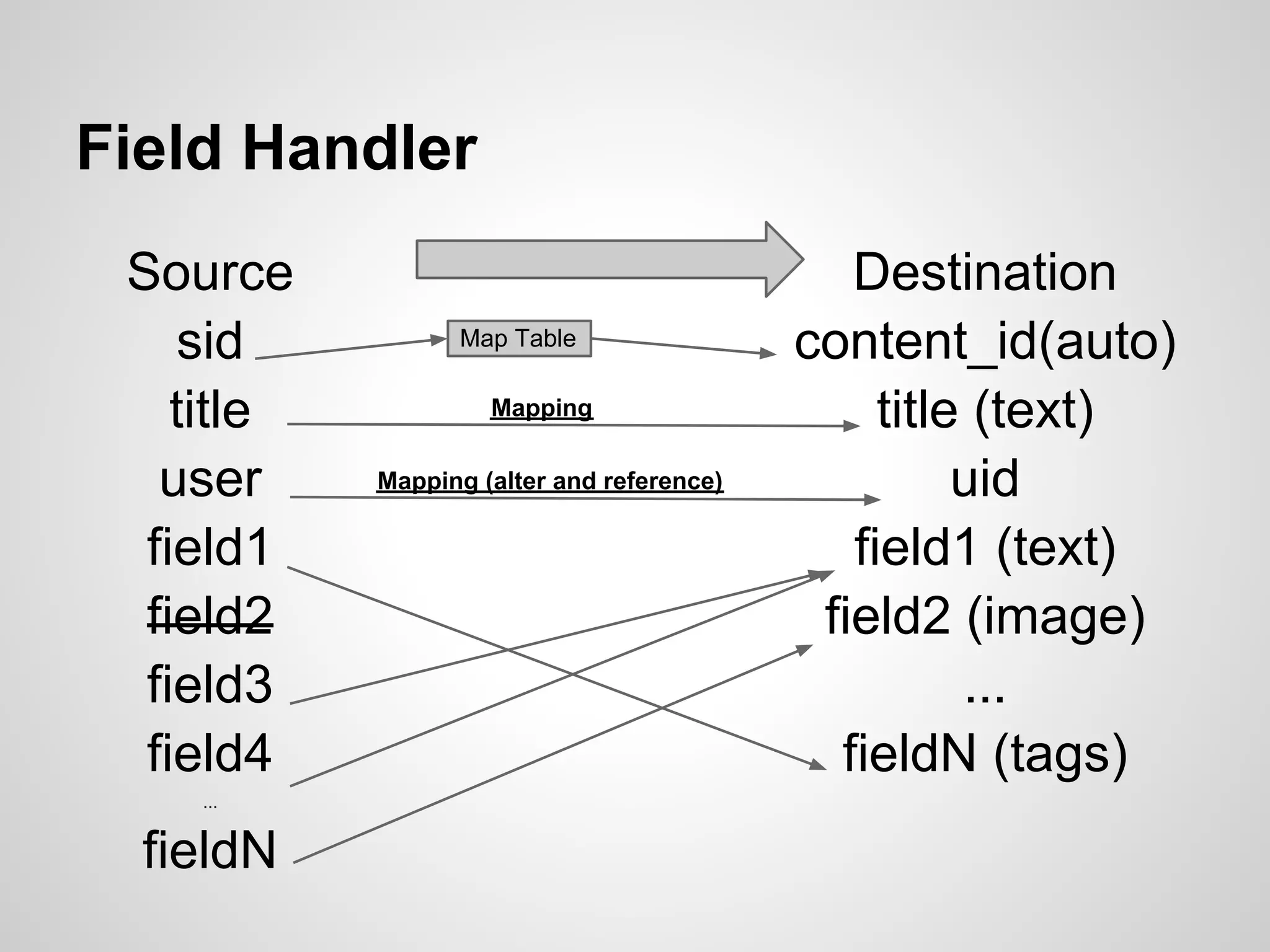Field Handler Source Destination sid Map Table content_id(auto) title Mapping title (text) user Mapping (alter and reference) uid field1 field1 (text) field2 field2 (image) field3 ... field4 fieldN (tags) ... fieldN 