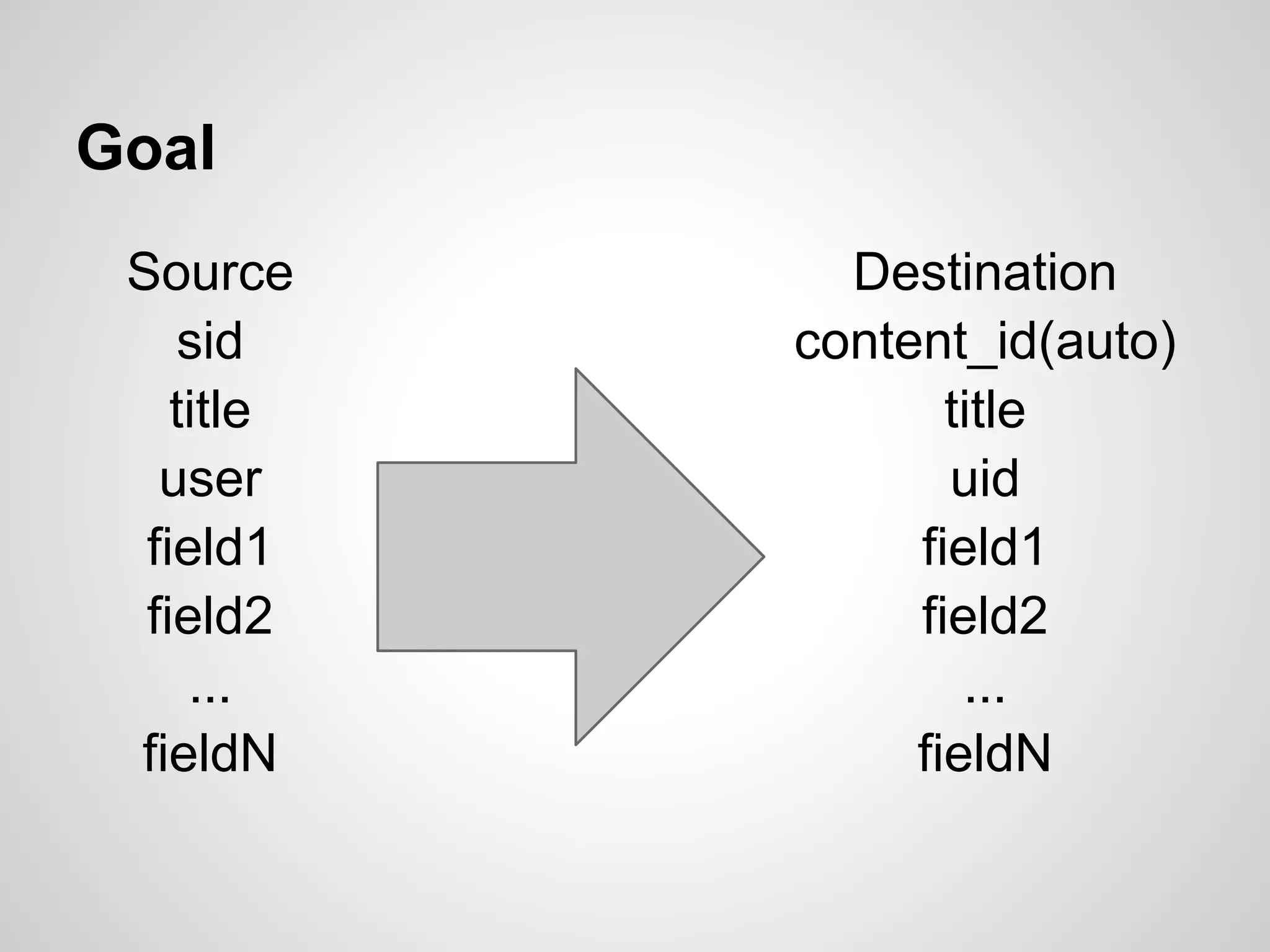 Goal Source Destination sid content_id(auto) title title user uid field1 field1 field2 field2 ... ... fieldN fieldN 