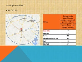 Município candidato
CRUZ ALTA

Cidade

Estimativa da
quantidade de
crianças que nascerão
por ano em lares
dentro do público-alvo
(renda entre 5 e 10
salários mínimos)

Cruz Alta

167

Panambi

115

Ibirubá

50

Santa Bárbara do Sul

17

Ijuí

190

TOTAL

539

 