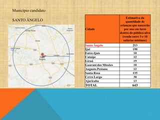 Município candidato
SANTO ÂNGELO
Cidade

Estimativa da
quantidade de
crianças que nascerão
por ano em lares
dentro do público-alvo
(renda entre 5 e 10
salários mínimos)

Santo Ângelo
Ijuí
Entre-Ijuís
Catuípe
Giruá
Guarani das Missões
Augusto Pestana
Santa Rosa
Cerro Largo
Ajuricaba

213
190
10
12
19
10
12
135
30
13

TOTAL

643

 