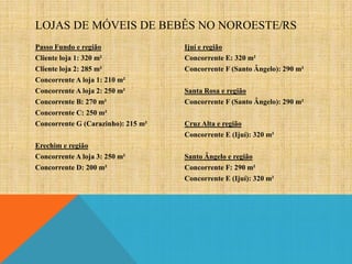 LOJAS DE MÓVEIS DE BEBÊS NO NOROESTE/RS
Passo Fundo e região
Cliente loja 1: 320 m²
Cliente loja 2: 285 m²
Concorrente A loja 1: 210 m²
Concorrente A loja 2: 250 m²
Concorrente B: 270 m²
Concorrente C: 250 m²
Concorrente G (Carazinho): 215 m²
Erechim e região
Concorrente A loja 3: 250 m²
Concorrente D: 200 m²

Ijuí e região
Concorrente E: 320 m²
Concorrente F (Santo Ângelo): 290 m²
Santa Rosa e região
Concorrente F (Santo Ângelo): 290 m²
Cruz Alta e região
Concorrente E (Ijuí): 320 m²
Santo Ângelo e região
Concorrente F: 290 m²
Concorrente E (Ijuí): 320 m²

 