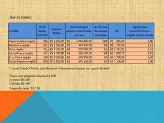 Assim temos:

CIDADE
Passo Fundo e região
Erechim e região
Ijuí e região
Santa Rosa e região
Cruz Alta e região
Santo Ângelo e região

Nº de
bebês
5/10 SM
996
331
721
511
539
643

Compra
Média
R$ 1.050,00
R$ 1.050,00
R$ 1.050,00
R$ 1.050,00
R$ 1.050,00
R$ 1.050,00

Demanda para
m² de área
público selecionado de vendas
por ano
na cidade
R$
R$
R$
R$
R$
R$

1.045.800,00
347.550,00
757.050,00
536.550,00
565.950,00
675.150,00

1800
450
610
290
320
610

* como Compra Média consideramos o básico para equipar um quarto de bebê
Berço com pequena cômoda R$ 400
Armário R$ 400
Colchão R$ 100
Roupa de cama R$ 150

ISV
R$ 581,00
R$ 772,33
R$ 1.241,07
R$ 1.850,17
R$ 1.768,59
R$ 1.106,80

Espaço para
crescimento em
relação á Passo Fundo
1,00
1,33
2,14
3,18
3,04
1,90

 