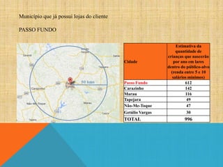 Município que já possui lojas do cliente
PASSO FUNDO

Passo Fundo
Carazinho
Marau
Tapejara
Não-Me-Toque

Estimativa da
quantidade de
crianças que nascerão
por ano em lares
dentro do público-alvo
(renda entre 5 e 10
salários mínimos)
612
142
116
49
47

Getúlio Vargas

30

Cidade

TOTAL

996

 