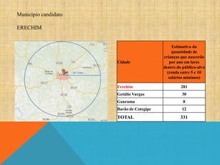 Município candidato
ERECHIM

Cidade

Estimativa da
quantidade de
crianças que nascerão
por ano em lares
dentro do público-alvo
(renda entre 5 e 10
salários mínimos)

Erechim

281

Getúlio Vargas

30

Gaurama

8

Barão de Cotegipe

12

TOTAL

331

 