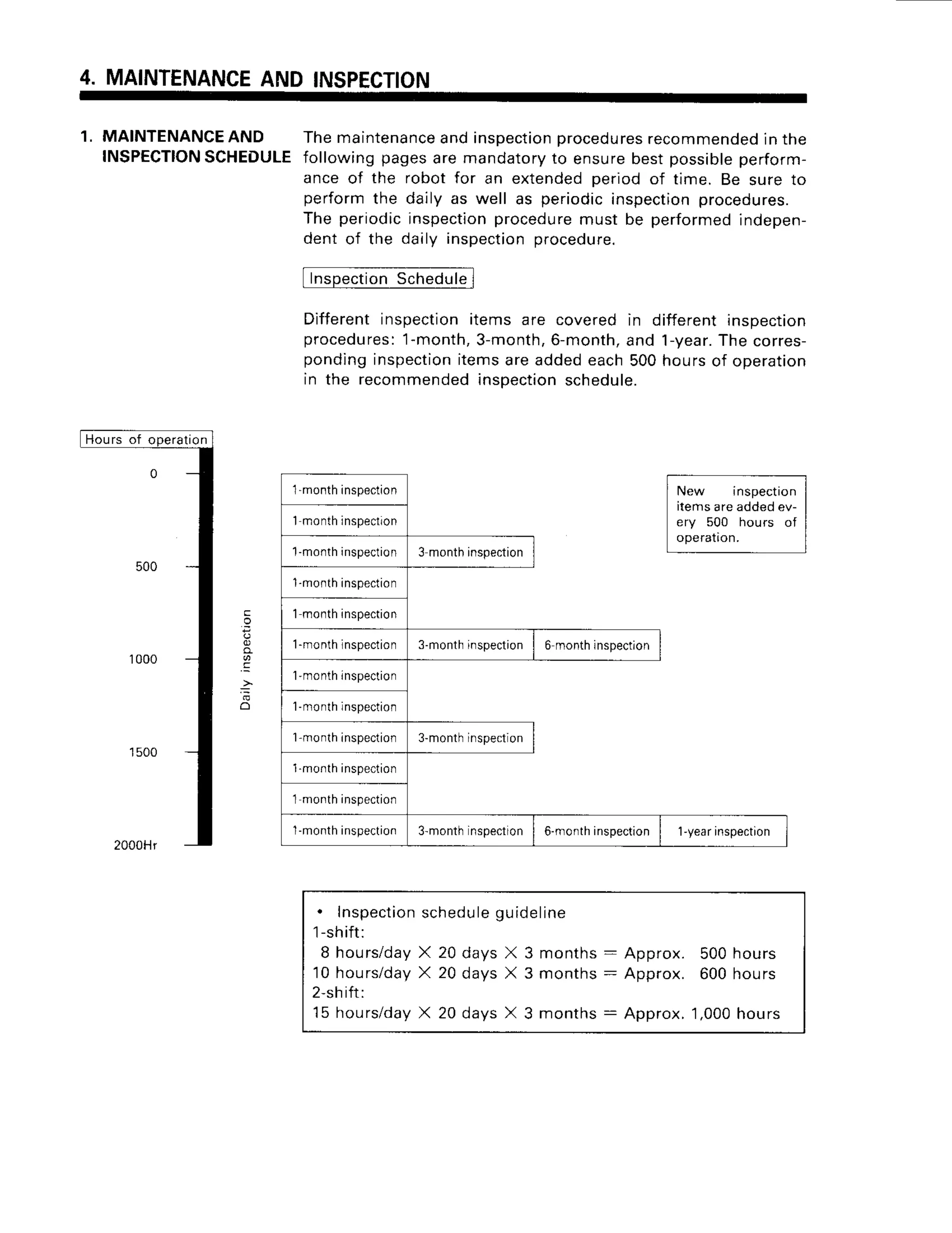 4. MAINTENANCE
AND INSPECTION
1. MAINTENANCEAND
INSPECTION
SCHEDULE
Themaintenance
andinspection
procedures
recommended
in the
followingpagesaremandatory
to ensurebestpossible
perform-
anceof the robot for an extendedperiodof time. Be sure to
performthe daily as well as periodicinspection
procedures.
The periodicinspection
procedure
must be performed
indepen-
dent of the daily inspection
procedure.
InspectionSchedule
Differentinspectionitems are coveredin differentinspection
procedures:'1-month,
3-month,
6-month,
and 1-year.
Thecorres-
pondinginspection
itemsareaddedeach500hoursof operation
in the recommended
inspection
schedule.
New inspection
items are added ev-
ery 500 hours of
operation.
o-
?
o
'l-month
inspection
I monthinspeclion
1-month
inspection 3 monthinspection
1-month
inspection
1 rnonthinspection
'l-month
lnspection 3-month
inspection 6 monthinspection
l-month
inspection
1-rnonth
inspection
1-rnonth
inspection 3-month
inspection
1-month
inspection
1 monthinspect
ior'l
1-month
inspection 3-month
inspection 6-month
inspection 1'year
inspection
. I n s p e c t i o n
'l-shift:
8 hours/day
10 hours/day
2-shift:
'l
5 hours/day
sch
edule guideline
X 20daysX 3 months: Approx.
X 20daysX 3 months: Approx.
X 20daysX 3 months: Approx.
500hours
600hours
'1
,000hours
 