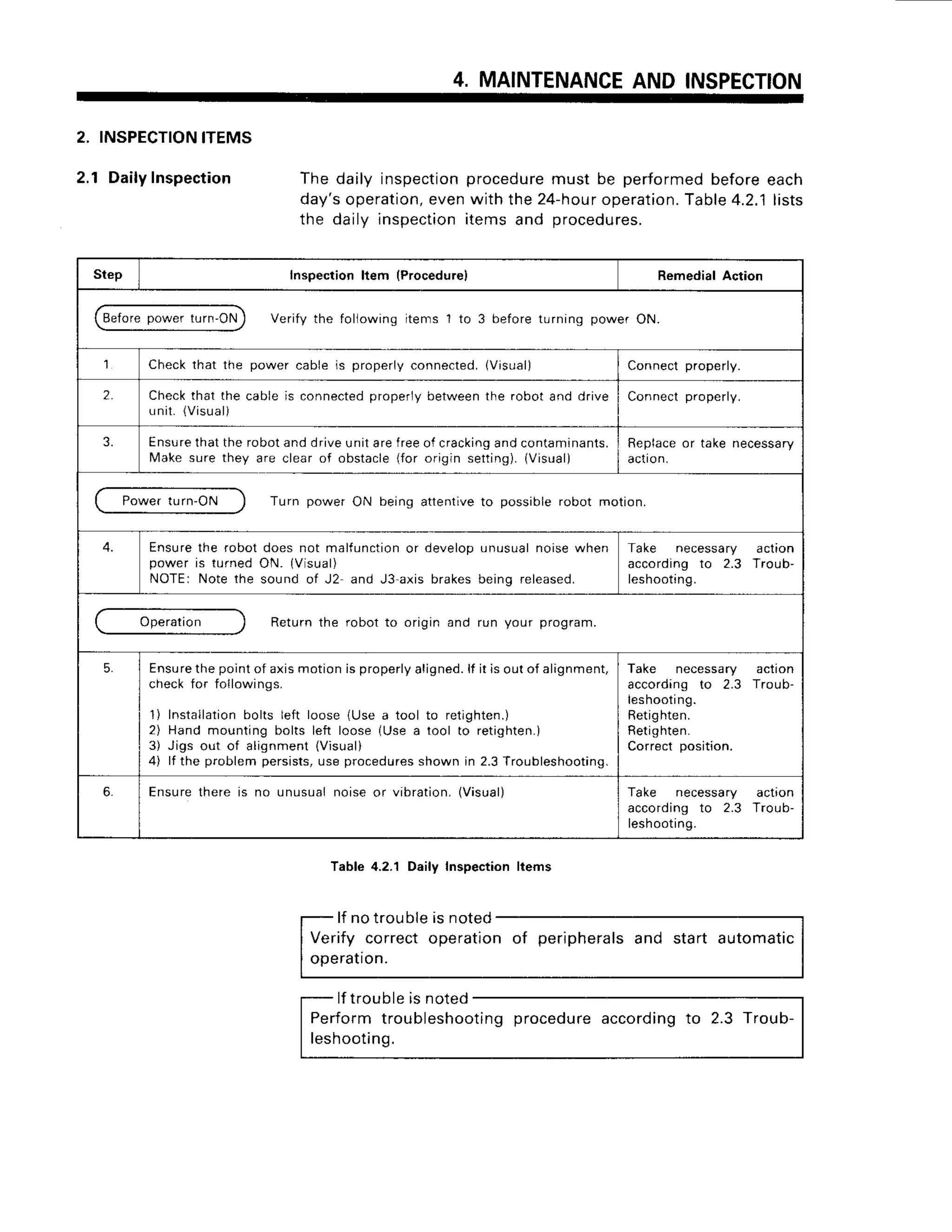 4. MAINTENANCE
AND INSPECTION
2. INSPECTION
ITEMS
2.1 DailyInspection The daily inspection
day'soperation,
even
the daily inspection
procedure
must be performed
beforeeach
with the24-hour
operation.
Table4.2.1lists
itemsand procedu
res.
Step Inspectionltem (Procedurel Remedial Action
Before power turn'ON Verifv fhe folrowrng len's 1 to 3 bpfore lLrnrng powe. ON.
Check that the power cable is properly connected. (Vislral) Connect properly.
2 . Check that the cable is connected properly between the robot and drive
unit. (Visual)
Connectproperly.
3 . Ensurethat the robotand driveunit arefreeo{ cracking
and contaminants.
lMakesure they are clear of obstacle(for origin setting).(Visual)
Replace
or takenecessary
action.
Powerturn-ON TLrrnpower ON berng allenlrvelo possiblerobot motion.
4. Ensure
the robotdoesnot maltunction
or develop
unusual
noisewhen
poweris turnedON. (Visual)
NOTErNotethe soundof J2 and J3axis brakes
beinoreleased.
Take necessary action
accordingto 2.3 Troub-
leshooting.
Operation Returnthe .obot to origin and run your program.
5. Ensurethe pointof axismotion is properlyaligned.
It it is out of alignment,
check for followings.
1) Installation
bolts left loose (Use a tool to retighten.)
2) Hand mounting bolts left loose (Use a tool to retighten.)
3) Jigs out of alignment (Visuali
4) lf the problem persists,use proceduresshown in 2.3 Troubleshooting.
Take necessary action
according to 2.3 Troub-
leshootrng.
Retighten.
Retighten.
Correct position.
6. Ensure
thereis no unusualnoiseor vibration.
(Visual) Take necessary action
accordingto 2.3 Troub-
leshooting.
fable 4.2.'l Daily Inspection ltems
lf notrouble
Verify correctoperationof peripherals
and start automatic
ooeration.
Performtroubleshooting
procedureaccording
to 2.3 Troub-
leshooting.
lftrouble
 
