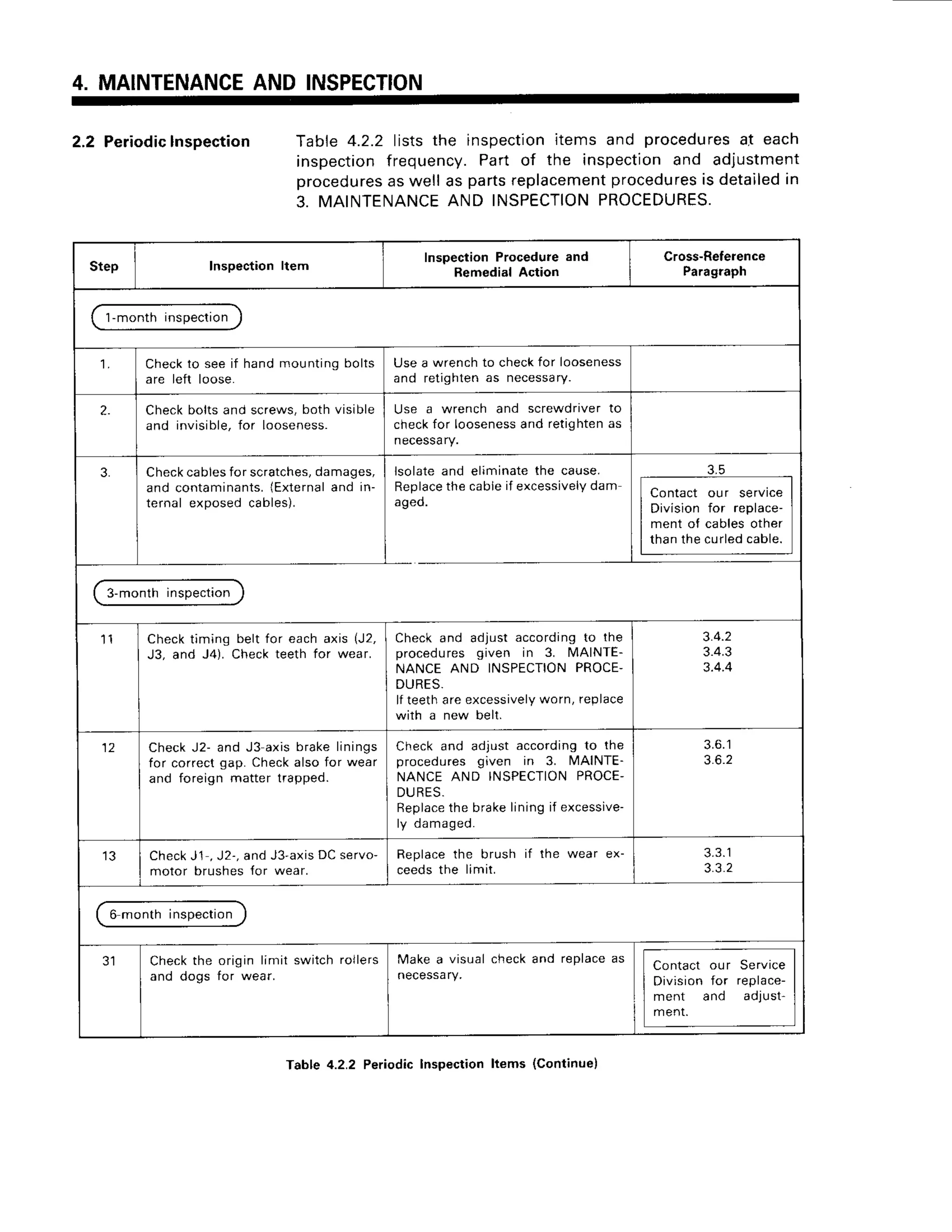 4. MAINTENANCE
AND INSPECTION
2.2 Periodic
lnspection Table4.2.2liststhe inspection
items and procedures
aI each
nspectionfrequency.Part of the inspectionand adjustment
procedures
aswellas partsreplacement
procedures
is detailed
in
]. MAINTENANCE
AND INSPECTION
PROCEDURES.
Step Inspectionltem
Inspection Proceduie and
Remedial Action
cross-Reference
Paragraph
1-monthinspection
1 Checklo see if hand rnountingbolts
are left loose.
Use a wrench to checkfor looseness
and retighten as necessary.
2. Check bolts and screws, both visible
and invisible,for looseness.
Use a wrench and screwdriver to
checkfor loosenessand retighten as
necessary.
3. J Checkcablesfor scratches,
damages,I lsolateand eliminatethe cause.
and contaminants.
lExternal
and in- Replace
thecable
ifexcessivelY
dam
ternalexposed
cables). aged.
3.5
Contact our service
Division for replace-
ment of cables other
than the curledcable.
3-monthinspectaon
'11 Checktiming belt for each axis (J2,
J3, and J4). Check teeth for wear.
Checkand adjustaccording
to the
procedures
given in 3. MAINTE-
NANCEAND INSPECTION
PROCE'
DURES.
lfteethareexcessively
worn,replace
with a new belt.
3.4.3
3.4.4
12 CheckJ2- and J3 axis brake linings
for correct gap. Check also for wear
and foreign matter trapped.
Check and adjust according to th€
procedures given in 3. IMAINTE-
NANCE AND INSPECTIONPROCE-
DURES.
Replace
the brakeliningif excessive-
ly damaged.
3.6.2
1 3 Checl J1 , J2-,and J3.axisDC servo-
motor brushes{or wear.
Replacethe brush if lhe wedr ex-
ceedsthe limit.
3.3.1
3.3.2
6 month inspection
Checkthe origin limil switch rollers
and dogs for wear.
Make a visualcheckand replaceas
neceSsary.
Contact our Service
Division for replace-
ment and adjust-
ment.
Table 4.2.2 Periodic Inspection ltems (Continue)
 