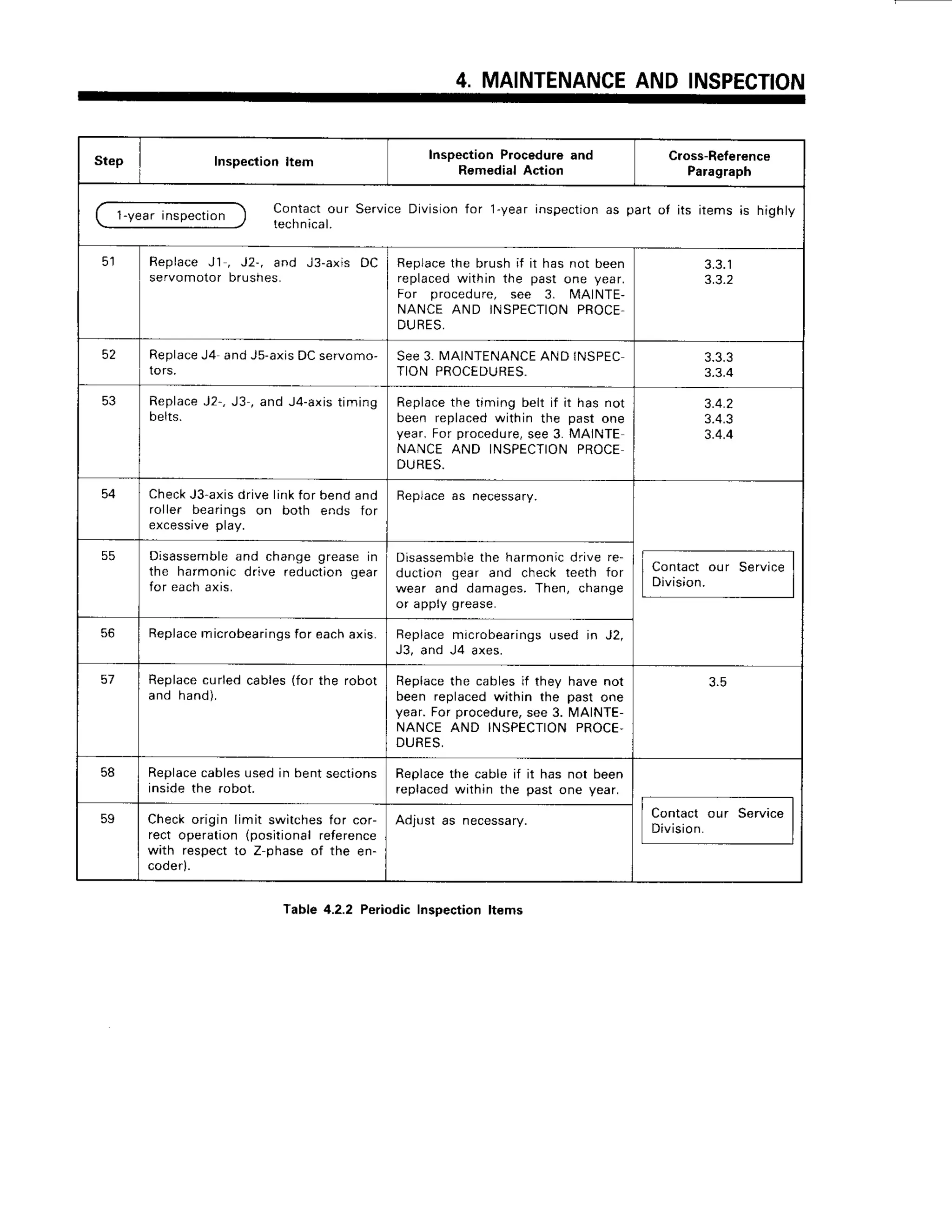 4. MAINTENANCE
AND INSPECTION
Step Inspectionltem
InspectionProcedure
and
RemedialAction
Closs-Reference
Paragraph
1-yearinspection
Contactour ServiceDivisionfor'l-year inspect,onas part ol its items is highly
technical.
Replace J1 , J2-, aod J3-ars DC
servomotor Drusnes.
Replace
the brush;fit hasnot been
replaced
withinthe pasl one year.
For procedure, see 3. MAINTE.
NANCEAND INSPECTION
PROCE
D U R E S ,
3.3.2
ReplaLe
J4 and Js-axisDCse'vomo-
tors.
See3.MAINTENANCE
ANDINSPEC
TIONPROCEDURES. 3.3.4
53 ReplaceJ2-, J3, and J4-axistiming
belts.
Replace
the timingbeltif it hasno.
beenreplaced
within the pastone
year.Forprocedure,
see3. MAINTE
NACE AND INSPECTION
PROCE
DURES.
3.4.3
3.4.4
54 CheckJ3-axisdrive linkfor bend and
roller bearings on both ends lor
excessrveplay.
Beplaceas necessary.
Contactour Service
Division.
55 Disassembleand change grease in
the harmon;( drive reductioo gear
for eachaxis.
Disassemble
the harmonicdrive re'
duction gear and check teeth for
wear and damages. Then, change
or apply grease.
56 Replace
microbearings
for eachaxis. Beplacemicrobearingsused in J2,
J3, and J4 axes.
5-7 Replace
curledcables(for the robot
and hand).
Replace
the cablesif they havenol
been replacedwithin the past one
year.Forprocedure,
see3. lvlAlNTE-
NANCEAND INSPECTION
PROCE,
DURES,
58 Replacecables used in bent sections
inside the robot.
Replacethe cable if it has not been
replaced within the past one year.
Contact our Service
Division.
59 Checkorigin limit switchesfor cor-
rect operation(positionalreference
wath respectto Z phaseof the en-
cooer,.
Adjust as necessary.
Table 4.2.2 PeriodicInspection ltems
 