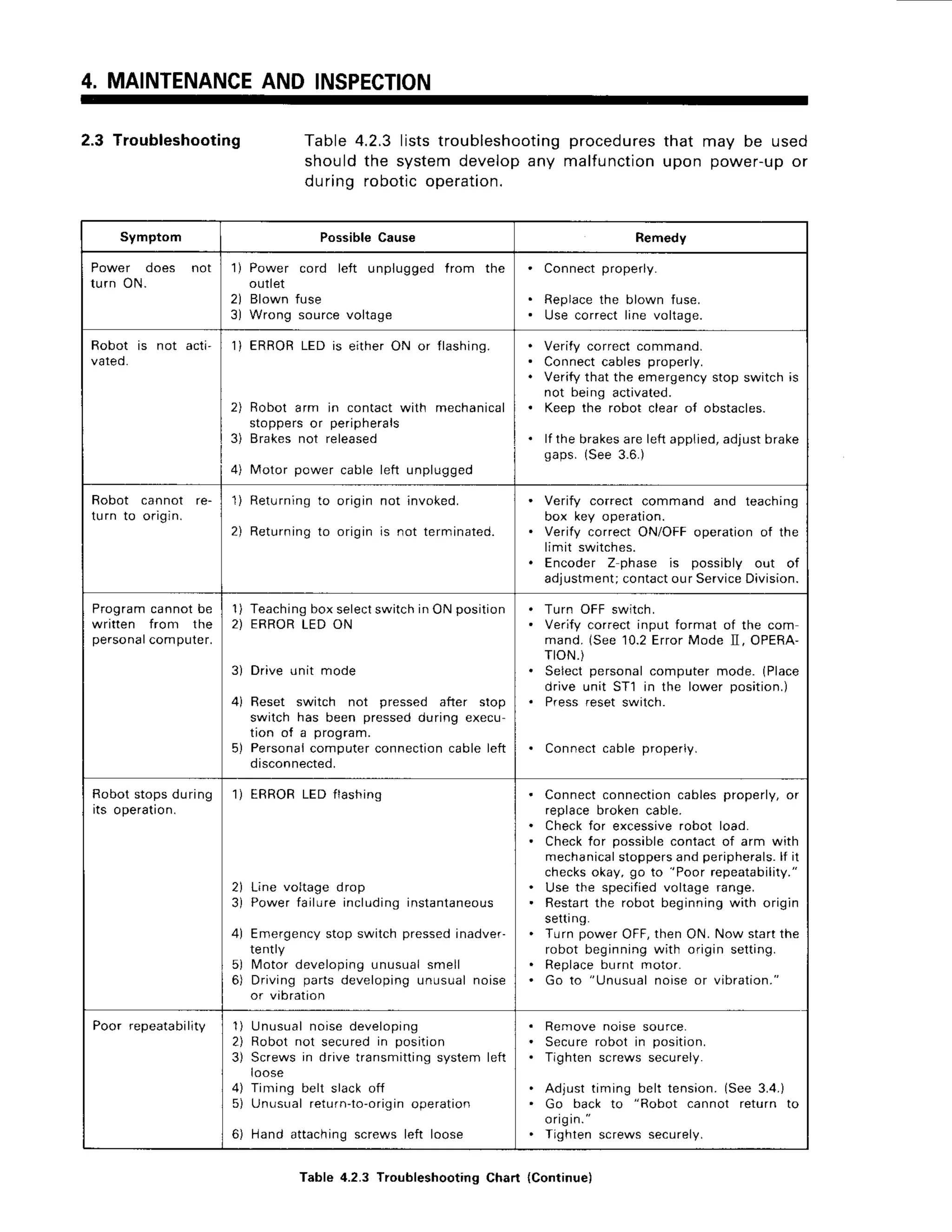 4. MAINTENANCE
AND INSPECTION
2.3 Troubleshooting Table4.2.3liststroubleshooting
procedures
that may be used
shouldthe systemdevelopany malfunction
upon power-upor
durino roboticoDeration.
Symptom Possible Cause Remedy
Power does not
turn ON.
'l)
Power cord lett unplugged from the
outlet
2) Blown fuse
3) Wrong sourcevoltage
Connect properly.
Replacethe blown fuse.
Use correct line voltage.
Robot is not acti'
vated.
1) ERROR
LEDis eitherON or tlashing.
2) Robotarm in contactwith mechanical
stoppers
or peripherals
3) Brakesnot released
4) Motorpowercableleft unplugged
Verity correct command.
Connect cables properly.
Verify that the emergency stop switch is
not being activated.
Keep the robot clear ot obstacles.
lf the brakesare leit applied,adjust brake
gaps. (See 3.6.)
Robot cannot re-
turn Io oflgtn.
1) RetLrningto origin not invoed.
2) Returningto origin is not terminated.
Verify correct command and teaching
box key operation.
Verify correct ON/OFF operation of the
limit switches.
Encoder Z phase is possibly out of
adjustment; contact our ServiceDivisron.
Programcannotbe
written from the
personalcom puter.
1 )
2)
Teaching box selectswitch in ON position
ERRORLED ON
3) Drive unit mode
4) Reset switch not pressed after stop
switch has been pressed during execu-
tion ot a program.
5) Personaicomputerconnectioncable left
disconnected.
Turn OFF switch.
Verify correct input format of the com
mand. (See 10.2 Efiot Mode Il, OPERA-
TroN.)
Select personal computer mode. (Place
drive unit STl in the lower position.)
Press reset switch.
Connectcable properly.
Robotstopsduring
rts operation.
1) ERRORLED flashing
2) Line voltage drop
3) Power failure includinginstantaneous
4) Emergency stop switch pressed inadver-
tently
5) lMotordevelopingunusLral
smell
6) Driving parts developingunusual noise
or vibration
Connectconnectioncablesproperly,or
r a ^ l r ^ e h r ^ L A n . r h l o
Check for excessive robot load.
Check for possible contact of arm wrth
mechanical
stoppersand peripherals.
lf it
checksokay,go to
''Poor
repeatability."
Use the specified voltage range.
Restartthe robot beginningwith origin
setting.
Turn power OFF,then ON. Now startthe
robot beginningwith origin setting.
Replaceburnt motor.
Go to 'Unusual norse or vibratron
Poor repeatability 1) Unusual noise developing
2) Robot not securedin position
3) Screws in drive transmitting system left
loose
4) Timing belt slack off
5) Unusual return-to-o
rigin operation
6) Hand attaching screws left loose
Remove noise source.
Secure robot in position.
Tighten screws securely.
Adjust timing belt tension.(See 3.4.)
Go back to
"Robot cannot return to
origin.
"
Tighten screws securely.
Table4.2.3Troubleshooting
Chart {Continue)
 