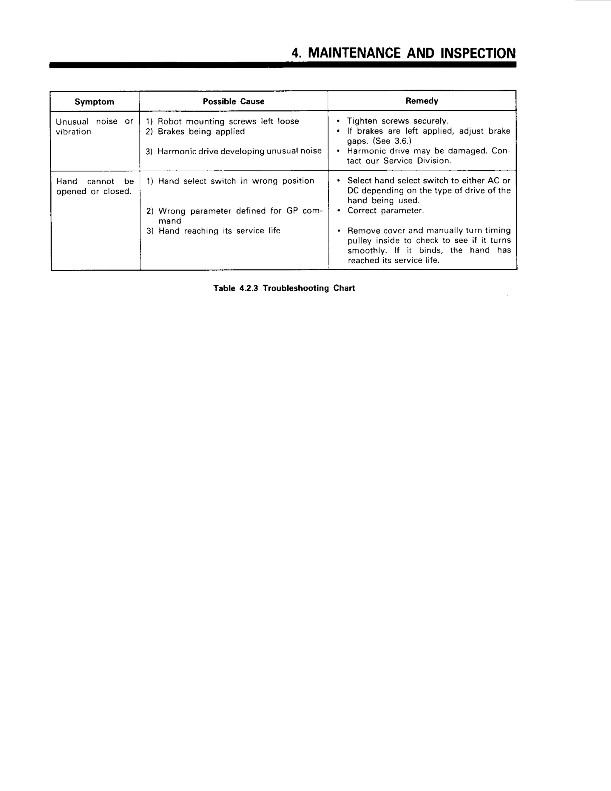 4. MAINTENANCE
AND INSPECTION
Symptom Possible
Cause Remedy
Unusualnoise or
vibration
1) Robotmountingscrewsleft loose
2) Brakes
beingapplied
3) Harmonic
drive
developing
unusual
norse
Tighten screws securely.
lf brakes are left applied, adjust brake
gaps. (See 3.6.)
Harmonicdrive may be damaged.Con
tact our ServiceDivision.
Hand cannot be
opened or closed.
1) Hand selectswitch in wrong position
2) Wrong parameterdefinedfor GP com-
mand
3) Hand reachingits servicelife
Select hand selectswitch to either AC or
DC depending on the type o{ drive o{ the
hand being used.
Correct parameter.
Removecoverand manuallyturn timing
pulley insideto checkto see il it turns
smoothly. l{ it binds, the hand has
reachedits service life.
Table4.2,3Troubleshooting
Chart
 
