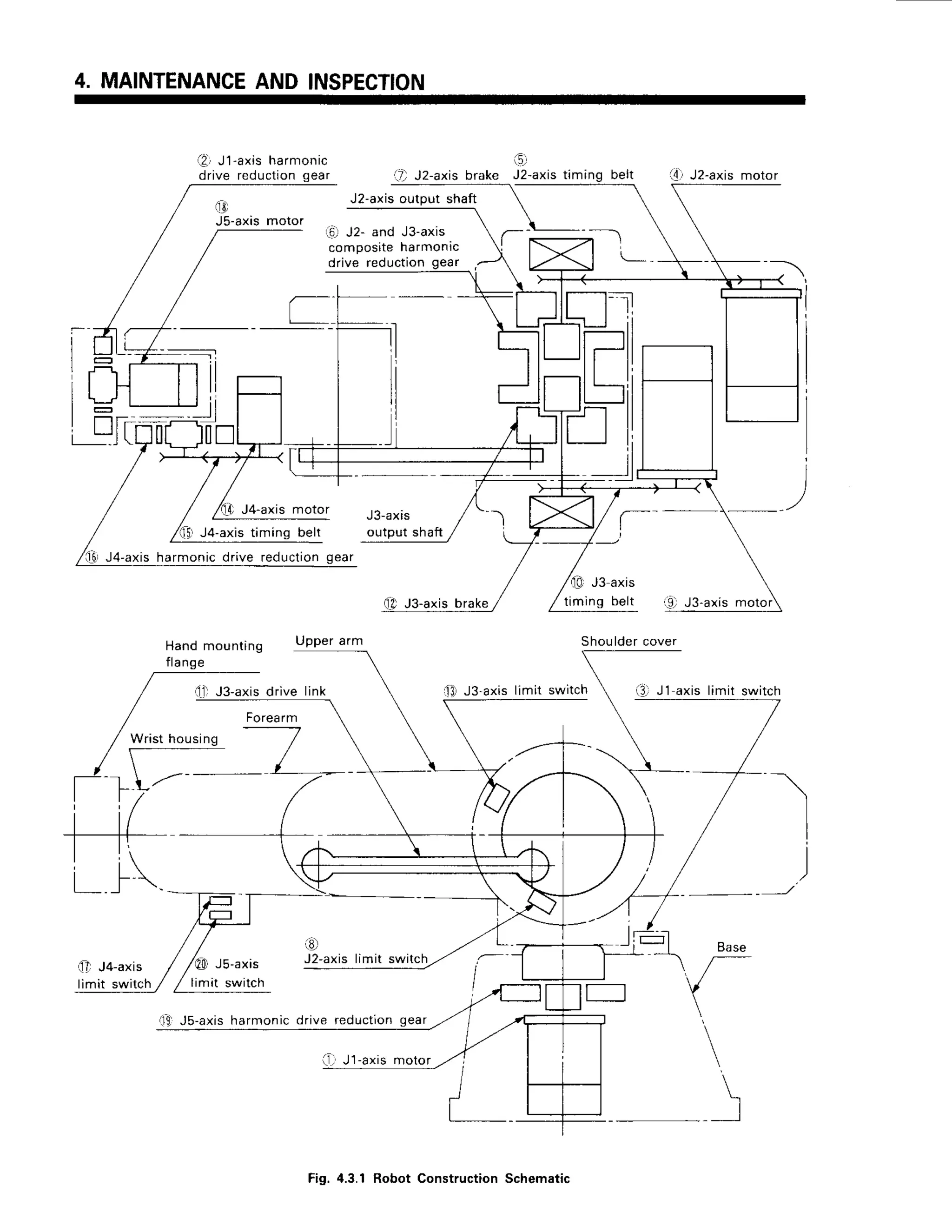 4. MAINTENANCE
AND INSPECTION
a2-,
J1-axisharmonic
compositeharmonic
J4-axis timinq belt
drive reductionqear
arE)
Js-axismotor
h J2- and J3-axis
il' J2-axisbrake J2-axistim i4.,J2-axismotor
J3-axis
outputshaft
J3-axis brake
L
Hand mounting uPPerarm
flange
J3-axisdrive link
(lu J5-axls
(E)
J2-axis limit switch
l1JJ4-axis
limit switch
Base
,r
l
limit switch
O Js-axis harmonic drive reductiongear
J1-axismotor
;
J3 axis limit swrtch  J J1 axis limit switch
Shoulder cover
Wristhousing
i
Fig. 4.3.1 Robot Construction Schematic
 