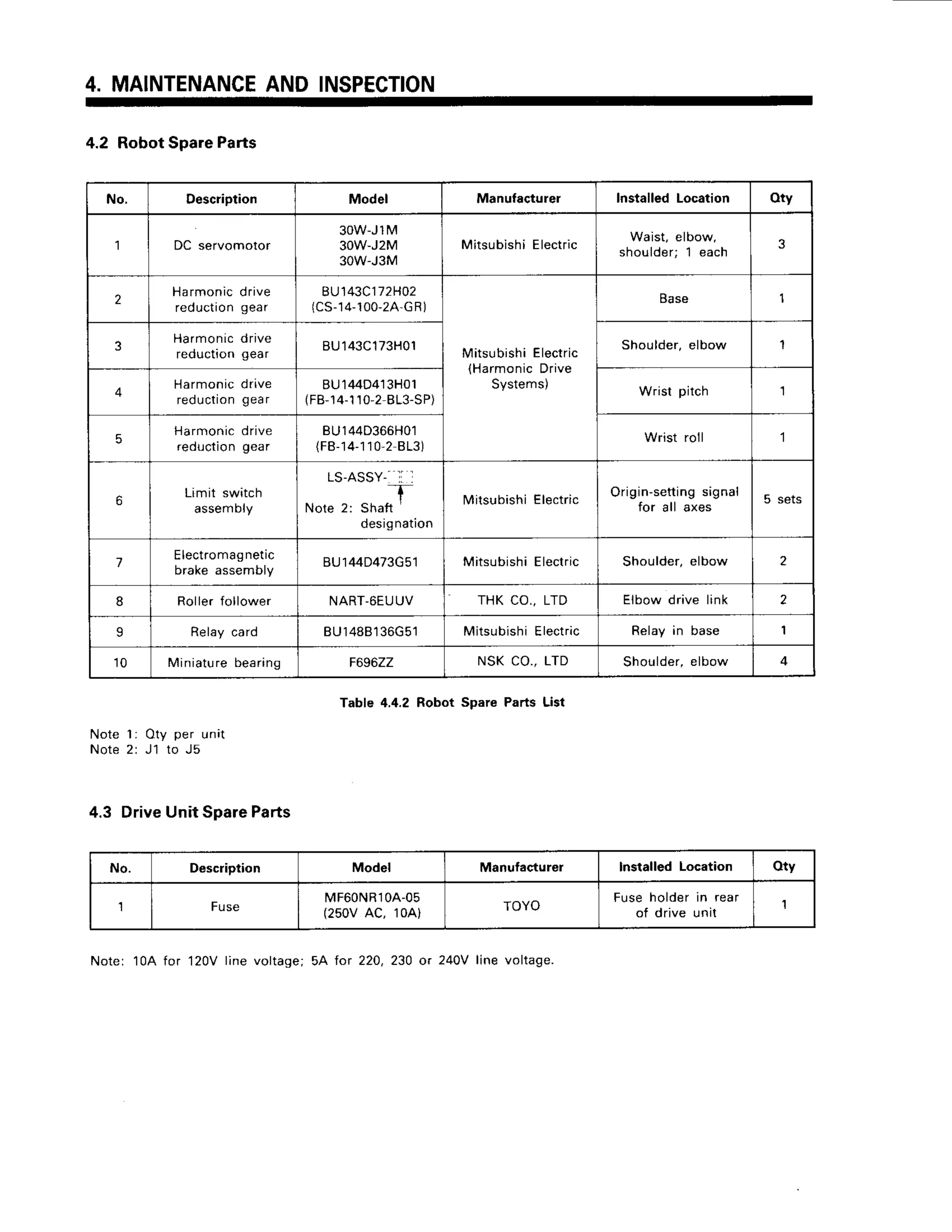 4. MAINTENANCE
AND INSPECTION
4.2 RobotSpaleParts
Noter 10A for 120Vline voltage;5A for 220,230 or 240Vline voltage.
Table 4,4.2 Robot Spare Parts List
Note lr Oty per unit
Note2r J1 to J5
4.3 DriveUnit SpareParts
No, Oescription Model Manufactulel lnstalled Location otv
1 DC servomotor
30w-J1M
30w-J2M
3OW-J3M
MitsubishiElectric
Waist, elbow,
s h o u l d e r ; 1 e a c h
3
2
Harmonic drive
reoucton gear
BU143C172H02
lCS-14,100,24,G
R)
Mitsubishi
Electric
(Harmonic
Drive
Systems)
Base
3
Harmonicdrive
reouclton gear
BU143C
l73H01 Shoulder, elbow
4
Harmonicdrive
reductiongear
BU144D413H01
(FB-14-110,2
BL3-SP)
Wrist pitch
5
Harmonic drive
reouclron gear
BU144D366H01
(FB-14-110-2
BL3)
Wrist roll
6
Limit switch
assemory
LS-ASSY-.
]i ]
Note2: ShaJ
designation
MitsubishiElectric
Origin-setting
signal
for all axes
5 sets
7
Electromag
netic
brakeassembly
BU144D473G51 Mitsubishi
Electric Shoulder, elbow 2
8 Roller follower NART-6EUUV THK CO,,LTD EIbowdrive link 2
9 Relaycard BU1488136G51 MitsubishiElectric Relay in base 1
1 0 Miniature
bearang F69622 NSK CO.,LTD Shoulder,elbow 4
No. Descliption Model Manufacturel lnstalled Location otv
1 Fuse
MF6ONRl
OA-05
(250VAC, 10A) TOYO
Fuseholderin rear
of driveunit
1
 