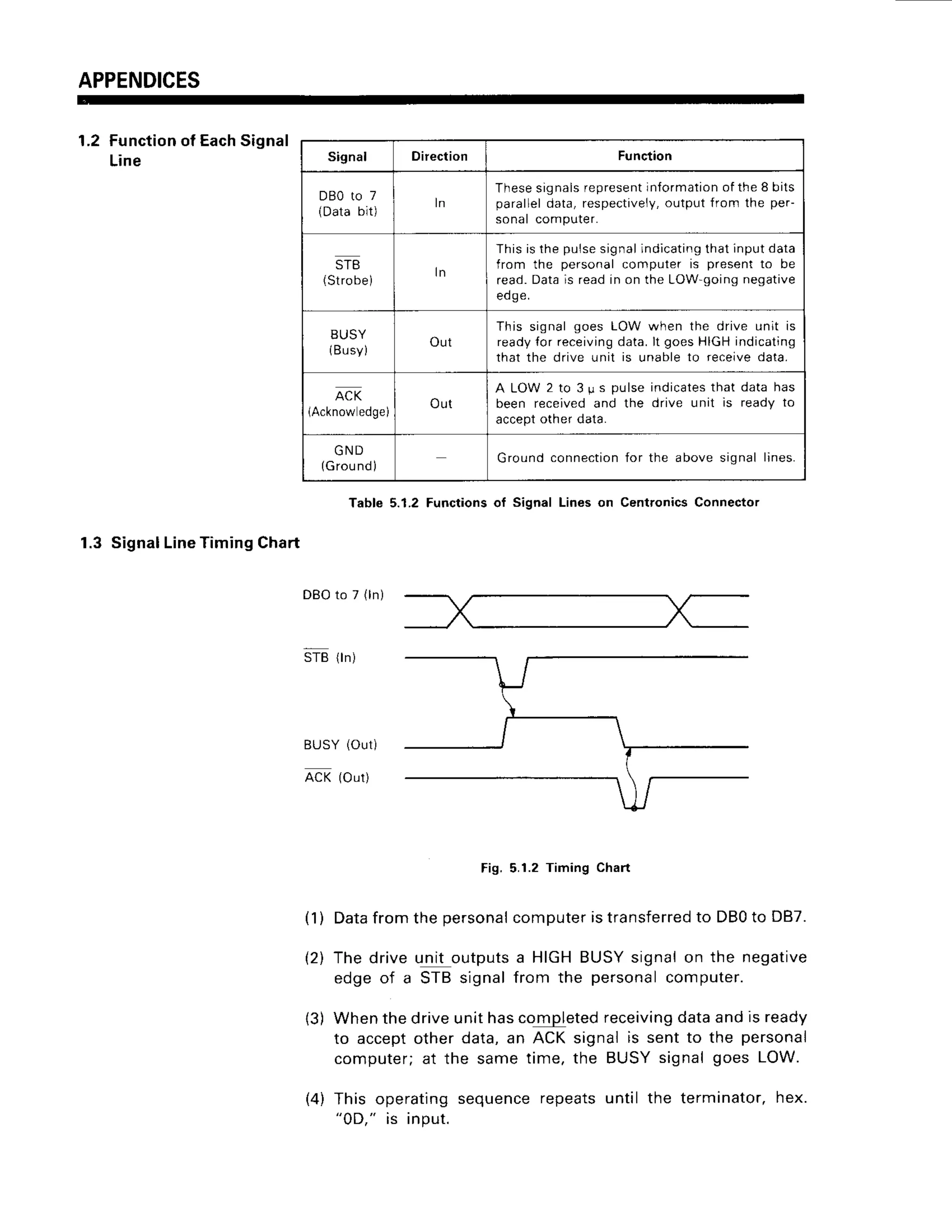 APPENDICES
1.2 Function
of Each
Signal
Line
1.3 SignalLineTimingChart
Table 5.1.2 Functions of Signal Lines on Centronics Connector
DBOto 7 (ln)
STB {ln)
BUSY
ACK
( 1 )
t2l
(out)
(O
ut)
{3)
Fig, 5.1.2 Timing Chart
Datafromthepersonal
computer
istransferred
to DBO
to DB7.
The driveunit outputsa HIGHBUSYsignalon the negative
edgeof a STBsignalfrom the personalcomputer.
Whenthedriveunithascolqpleted
receiving
dataandis ready
to acceptotherdata,an ACKsignalis sentto the personal
computer;at the sametime, the BUSYsignalgoes LOW.
This operatingsequence
repeatsuntil the terminator,hex.
"0D," is input.
Signal Direction Function
DBoto 7
(Databit)
l n
Thesesignalsrepresent
lnformationof the I bits
parallel data, respectively,output frorn the per-
sonal computer.
ST8
(Strobe) l n
This is the pulsesignalindicating
that inputdata
from the personalcomputer is presentto be
read. Data is read in on the LOW-going negative
edge.
BUSY
(Busy) Out
This signal goes LOW when the drive unit is
readytor receiving
data.lt goes HIGHindicating
that the drive unit is unable to receivedata.
ACK
(Acknow
edge)
Out
A LOW 2 to 3 p s pulse indicates
that data has
been receivedand the drive unit is ready to
accept other data.
G N D
(Grou
nd)
Ground connectionfor the above siqnal lines.
(4)
 