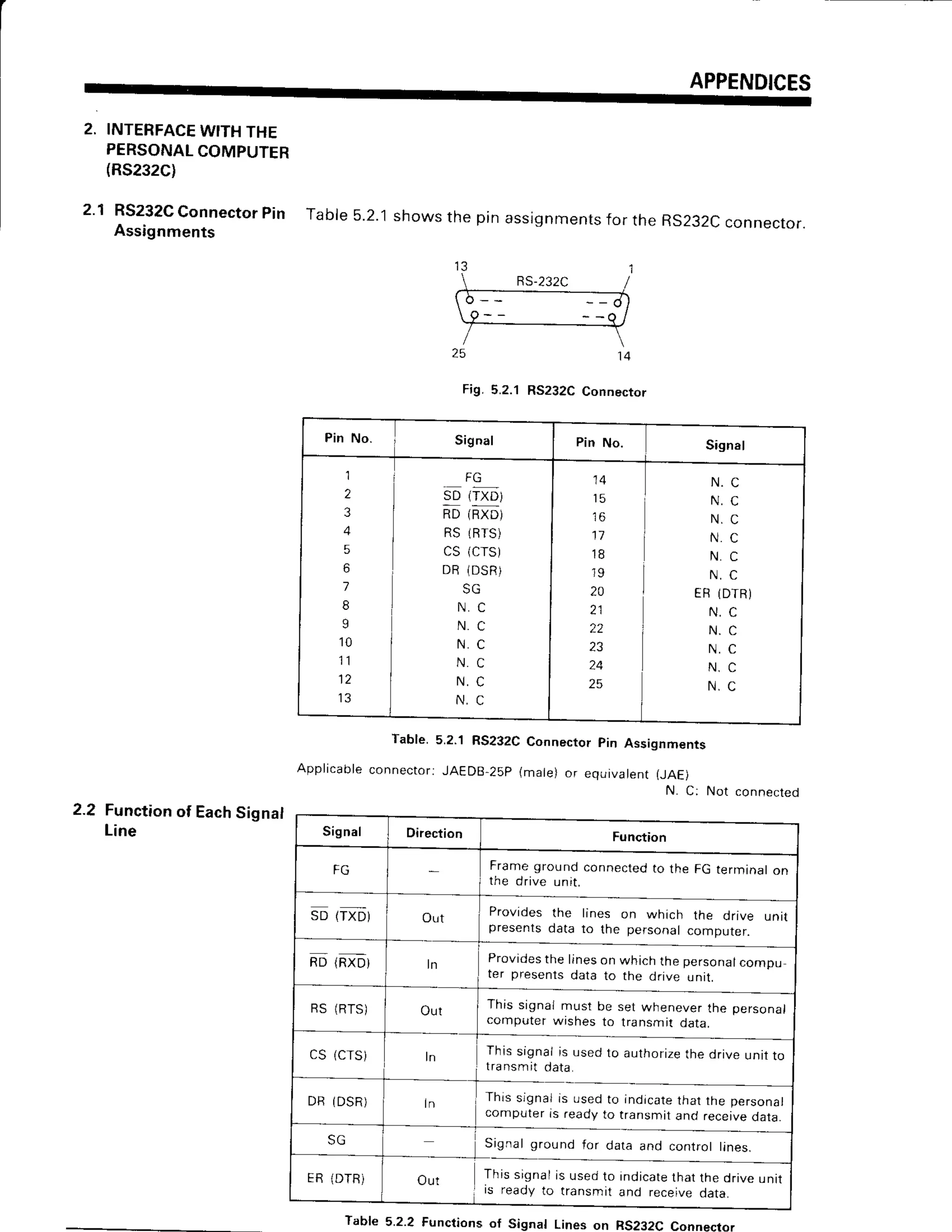 APPENDICES
2. INTERFACE
WITHTHE
PERSONAL
COMPUTER
(RS232C)
2 1 RS232c
connector
pin Tabre
5.2.'1
showsthepinassignments
for theRS232c
connector.
Assignments
25
F i 9 . 5 . 2 . 1
1 4
RS232CConnector
Table.
Applicableconnector:
5.2.1 RS232CConnector pin Assignmenrs
JAEDB-25P
(mate)or equivalent(JAE)
N. C: Not connected
2.2 Functionof EachSignal
Line
Pin No. Signal Pin No. Signal
l i F G
z bb trxot
3 I notnxot
: I Rs(Rrs)
5 CS (CTS)
b ] DR (DSR)
7 sc
8 I N . c
9 N . C
1 0
I N c
t 1 N . C
1 2 I * .
1 3 N . C
1 5
1 6
1 1
1 8
'19
20
2 1
22
23
25
N . C
N . C
N , C
N . C
N . C
N . C
ER (DTR)
N . C
N . C
N . C
N . C
N , C
Frameground connectedto the FG terminalon
the drive unit.
Provides the lines on which the onve untt
presents data to the personal computer.
Provides
the lineson whichthe personal
compu
rer presents data to the drive unit
This signalmust be set wheneverthe personal
compurerwrshesto transmit data.
CS (CTS) In
This signalis usedto authorize
the drive unit to
transmit data
This sjgnalis usedto indicatethat the personal
computer ls ready to transmit and receivedata.
Signal ground for data and control ttnes.
ERlDTR) Thissignalis usedto indicate
that the driveunit
is ready to transmit and receivedata.
Table 5.2.2 Functions of Signal Lines on RS232CConnector
 