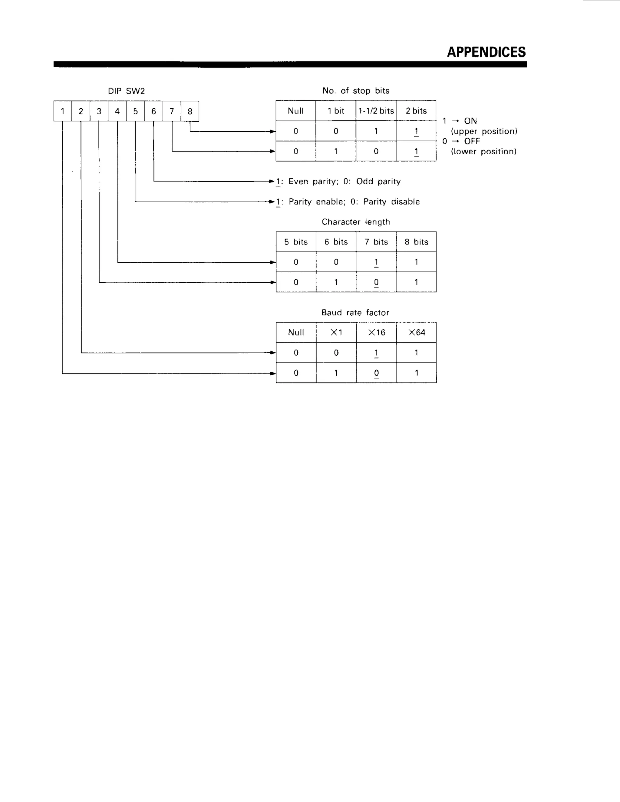 APPENDICES
2 3 4 5 6 7 I N u l l l bit 1'112
bits 2 bits
0 0 1
'I
0 1 0 1
1: Even parity; 0: Odd parity
'l:
Parityenablei 0r Parity disable
Character length
5 bits 6 bits 7 bits 8 bits
0 0 l
0 'l
0
Baud rate factor
N u l l X 1 x 1 6 x64
0 0
,I
0 l 0 l
DIPSW2 No. of stop bits
1 - O N
(upperposition)
0 * O F F
(lowerposition)
 