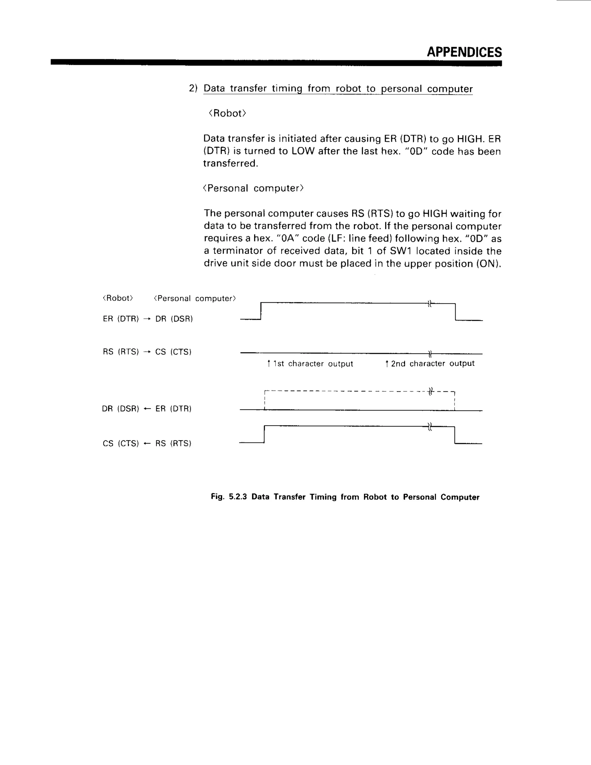 APPENDICES
2) Datatransfertiming from robotto personal
computer
(Robot)
Datatransfer
is initiated
aftercausing
ER(DTR)
to go HIGH.
ER
(DTR)
is turnedto LOWafterthe lasthex."0D" codehasbeen
transferred.
(Personal
computer)
Thepersonal
computer
causes
RSlRTS)togo HIGH
waitingfor
datato betransferred
fromthe robot.lf thepersonal
computer
requires
a hex."0A" code(LF:linefeed)followinghex."0D" as
a terminator
of received
data.bit 1 of SW1located
insidethe
driveunitsidedoormustbeplaced
in theupperposition
{ON).
(Robot) (Personalcomputer)
ER(DTR)
- DR (DSR)
RS (RrS)- CS (cTS)
DR (DSR)
TTstcharacter
output
* E R
cs (crs)* RS
(DTR)
(RTS)
I 2nd character
output
Fig. 5.2.3Data TransferTiming from Robotto Personal
Computer
 