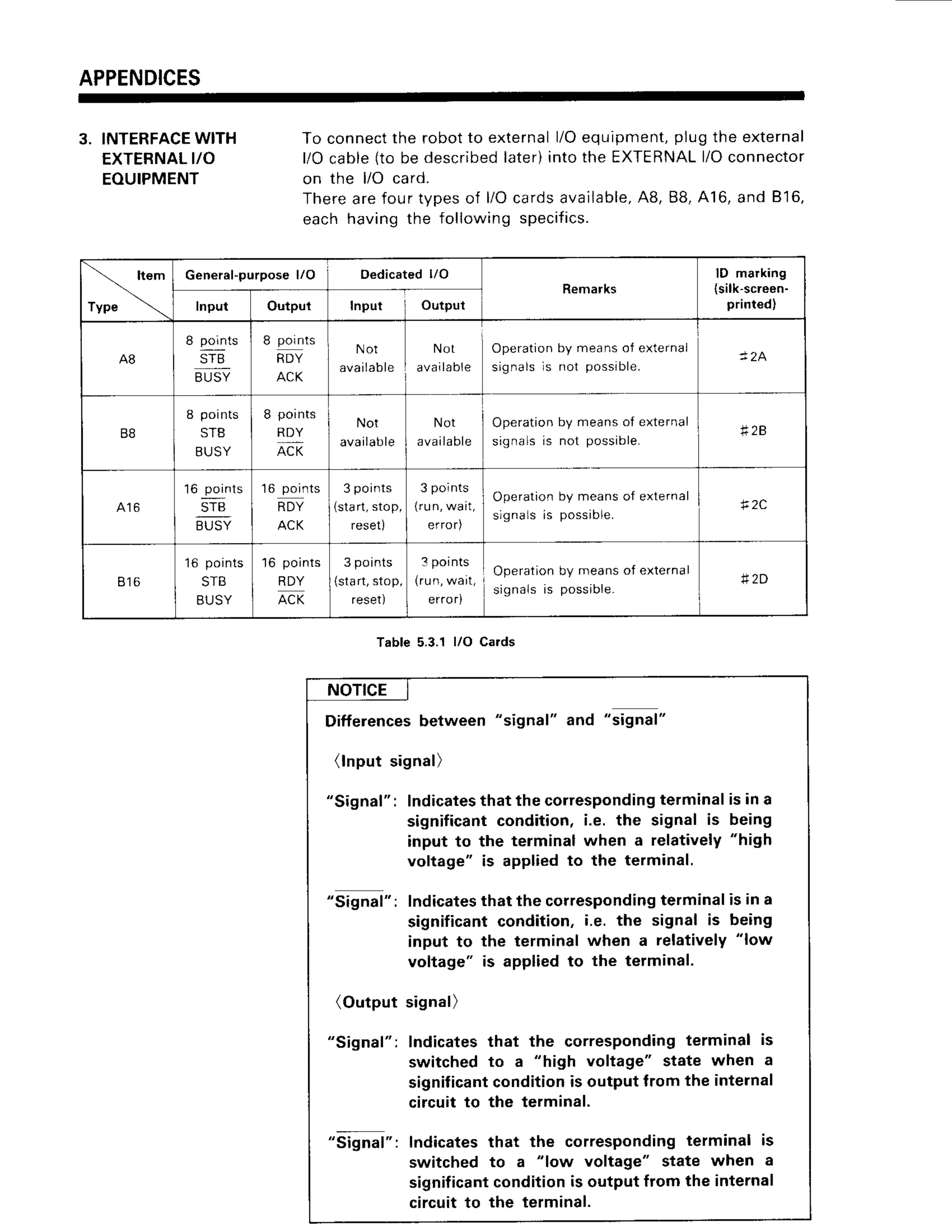 APPENDICES
3. INTERFACE
WITH To connect
the robotto external
l/Oequipment,
plugthe external
EXTERNAL
l/O l/Ocable(tobedescribed
later)intothe EXTERNAL
l/Oconnector
EOUIPMENT on the l/O card.
Therearefourtvpesof l/Ocardsavailable,
A8,88,A16,and B'16,
eachhavingthe followingspecifics.
Table5.3.1l/O Cards
Item
Tvpe
General-purpose
l/O Dedicated l/O
Remalks
lD marking
{silk-screen-
printed)
Input Output Input Output
A8
8 polnts
STB
BTJSY
8 pohts
RDY
ACK
Not
available
Not
available
Operationby meansot external
signalsls not possible.
8 points
STB
BUSY
8 points
RDY
Acr-
Not
available
Not
available
Operationby meansof external
signals is not possible.
# 2 8
16 points
STB
BTJSY
16lco
hts
RDY
ACK
(start,
stop,
reset)
3 points
(run,wart,
error)
Operation by means of external
slgnalsis possible.
'16points
STB
BUSY
'16points
RDY
ACK
(start,
stop,
reset)
3 points
(run,
wait,
error)
Operation by means of external
signalsis possible.
NOTICE
Differences
between "signal"
(lnput signal)
"Signal":
"Signal":
(Output signal)
"Signal":
"Signal":
Indicates
that the corresponding
terminalis in a
significantcondition, i.e. the signal is being
input to the terminal when a relatively"high
voltage" is appliedto the terminal.
Indicates
that the corresponding
terminalis in a
significantcondition, i.e. the signal is being
input to the terminal when a relativelY"low
voltage" is appliedto the terminal.
and
"signal"
Indicatesthat the correspondingterminal is
switched to a "high voltage" state when a
significantconditionis output from the internal
circuitto the terminal.
Indicatesthat the correspondingterminal is
switched to a "low voltage" state when a
significantconditionis output from the internal
circuitto the terminal.
 