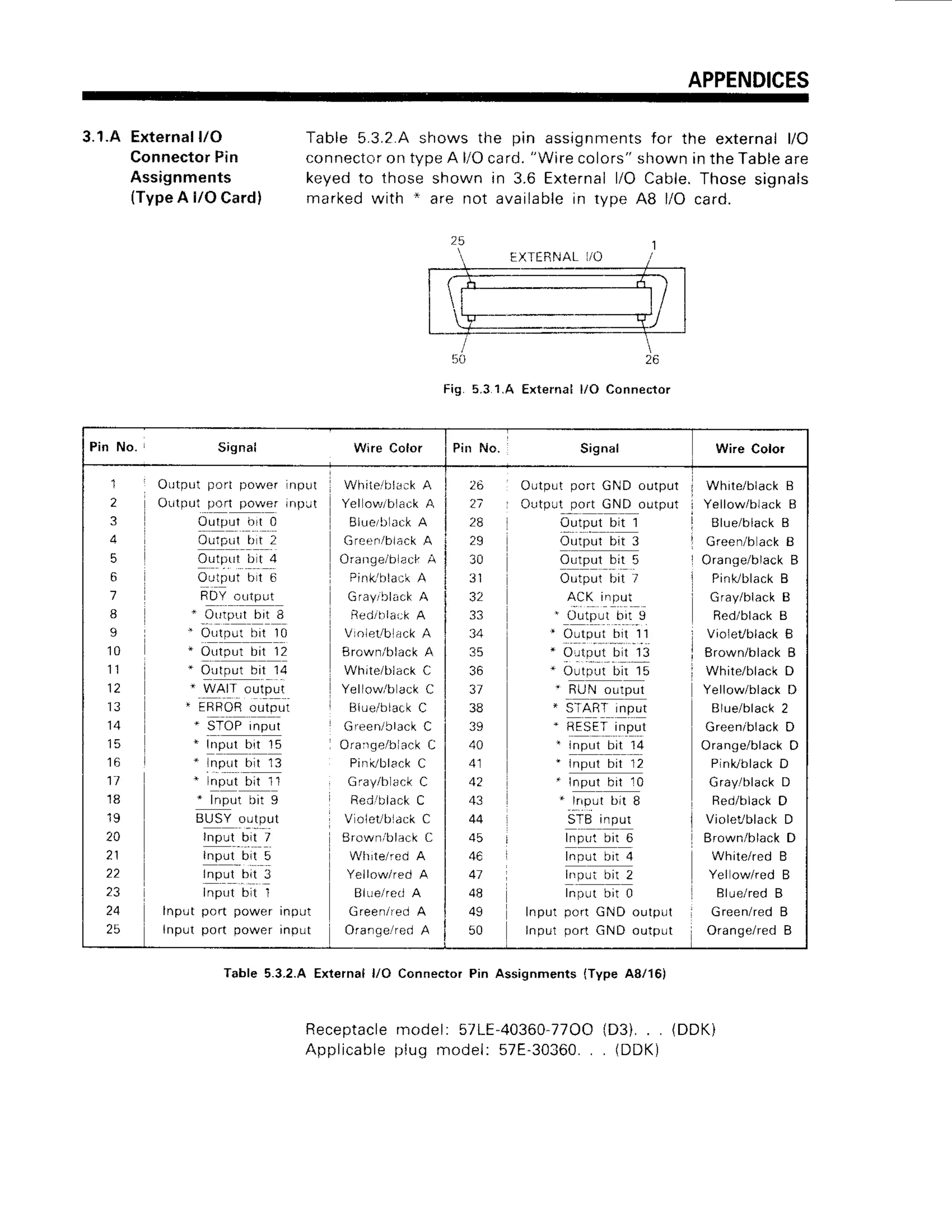 APPENDICES
3.1.AExternal
l/O
ConnectorPin
Assignments
(Type
A l/OCard)
Table 5.3.2.Ashows the pin assignmentsfor the external l/O
connectoron tvpe A l/Ocard.
"Wire
colors"shown in the Tableare
keyed to those shown in 3.6 Externall/O Cable.Those signals
marked with " are not available in tvpe A8 l/O card.
Fig. 5.31.A Externall/O Connector
Table 5.3.2.A External l/O Connector Pin Assignments {Type A8/16)
Receptaclemodel: 57LE-40360'77OO
(D3). . . (DDK)
Applicableplug model: 57E-30360.
. . (DDK)
Pin No. Signai Wire Color Pin No. Signal Wire Color
Outputport powerlnput
Oltput poatpower rnpirt
t 0
99tt!til!q
OuF,,l
]t ?
o!ll,i,l9J1
O u t p u t
b t 6
Rll 9.!!,t
-
-9Y!P!bil 8
' O1lrpurbit I0
" o{s!!!r 1?
* Output bit 14
- vVtAlT
outlg!
r ERBORoutpul
- {rpl,"E
-
!,!!t q,t 15
-
l!p9!.br1!
r rry"rg!-lj
* InpLrtbit I
Bury9,ul?9t
tryq.q!l
lllollt-.
bll I
rl!"l.bll !
input blt l
Input port power Input
lnp{rt port power input
1 J
1 4
1 5
21
t 1
12
1 /
1B
20
22
23
24
25
Whiteiblir.k A
Yel oy//black A
Bluelblack
A
GreFrn/b1ack
A
Orange/blaci,
A
PinUfrlack
A
Grayrblack
A
Red/irlark
A
V oletlblackA
Erown,'blackA
White/blackC
Yellow,/back C
Blue/black
C
Gfeen/black
C
Ora.gelbl3ckC
PiN
i(iblack C
Gray/black
C
Redi
black C
Vloletibldck C
Brown/blackC
Yellow/red A
Bi!e/red A
Green,eo A
OrangelredA
26
2r'
28
29
30
3 t
32
33
34
35
36
37
38
39
40
4 1
42
43
44
41
Arj
49
50
Outputport GNDoutput
Cutp.rtport GND outpLrt
9!!P-{ ql l
o!tp{ !! J
orr!91
!,! !
Outputbit 7
49!iT!!
, q!tS{ b,t,s
' oLtlp-Ll_r.
,911.
-1,1
* Oirtpul-blt.
'l3
" ol4put bit 15
'
1!1 99!Pu'
. sr4!I ,r'!r,t
-
!!!lI lset
'!!"t q!11
t inpLrtbit 12
t I n p u t b i t 1 0
*,lip,ut bit 8
STB input
lnq!! b,t9
lls{ !r 1
I'q!. q[ 2
Input bit 0
Input port GND outp!t
Inpui pon GND output
White/black I
Yellow/black B
Blue/blackI
Green/back B
Orange/black
B
Pink/black
B
Gray/biackB
Red/blackI
Violet/black
B
Brown/black B
White/black D
Yellow/black D
Blue/black
2
Green/black
D
Orange/black D
PinUblackD
Gray/black D
Bed/black D
ViolevblackD
Brown/blackD
White/red B
Yel ow/red B
Blue/redB
Green/redB
Orange/redB
 
