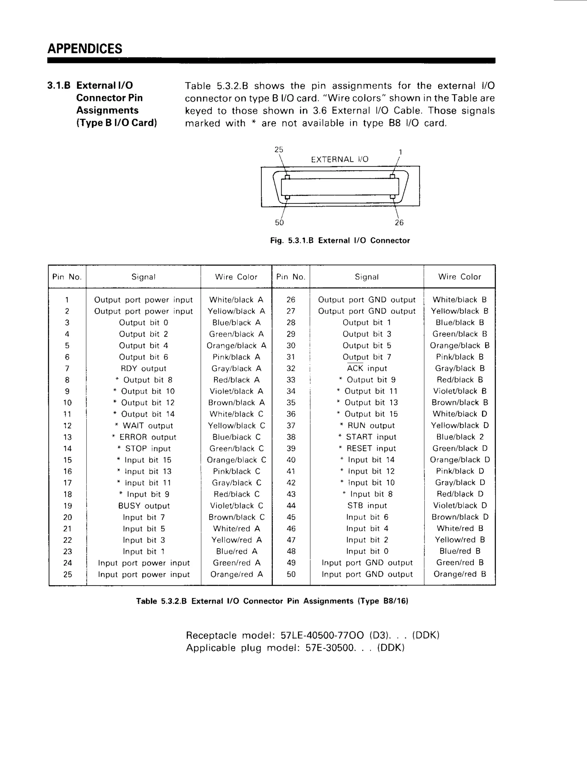 APPENDICES
3.1.8 External
l/O
ConnectorPin
Assignments
(TypeB l/O Card)
Table 5.3.2.8 shows the pin assignmentsfor the external l/O
connectoron tvoe B l/Ocard.
"Wire
colors" shown in the Tableare
keyed to those shown in 3.6 Externall/O Cable.Those signals
marked with * are not available in tvpe 88 liO card,
Fig. 5.3.1.8 External l/O Connector
Table 5.3.2.8 External l/O Connector Pin Assignments {Type 88/16)
Receptacle
model: 57LE-40500-77OO
(D3).. . (DDK)
Applicable
plug model:57E-30500.
. . {DDK)
Pin N o . S r g n a l W r e C o o r Prn N o . S g n a l Wire Color
1
2
3
4
5
6
/
I
9
1 0
1 1
1 2
1 3
1 4
1 7
1 8
1 9
20
2 1
22
23
24
25
Output port power input
Output port power input
Output bit 0
Output bit 2
OLrtputbit 4
Output bit 6
BDY output
* Output bit 8
+ Output bit 10
* Output bit 12
* Output bit 14
* WAIT output
* ERRORoutput
* STOP input
* I n p u t b i t 1 5
* lnput bit
'13
* Input bit 1'l
* Input bit 9
BUSY output
Input bit 7
Input bit 5
Input bit 3
Input bit 1
Input port power Input
Input port power Input
White/black
A
Yellow/black
A
Blue/back A
Green/black
A
Orange/black
A
PinUblackA
Gray/black
A
Red/black
A
VioletblackA
Brown/black A.
White/blackC
Yellow/black
C
BlLre/black
C
Green/black
C
Orange/black
C
PinVblackC
Gray/black
C
Bed/black
C
ViolevblackC
Brown/blackC
White/red A
Yellow/red A
Blle/red A
Green/redA
Orange/red A
26
27
28
29
30
3 1
32
33
34
35
36
31
3B
39
40
41
43
44
46
41
48
49
50
Outputport GNDoutput
Outputport GNDoutput
Outputbit l
Outputblt 3
Oulputblt 5
Outputbit 7
ACKinput
* Outputbit 9
* Outputbit 1'l
* Outputbit 13
* Outputbit 15
* RUNoutput
+ STARTinput
* RESET
input
* Inputbit 14
* inputbit
'l2
* lnputbit 10
" Inputbit 8
SIB inpLrt
Inputbit 6
Inputbit 4
Inputbit 2
Inputbit 0
Inputport CND output
Inputport GNDoutp!t
White/blackB
Yellow/blackB
Blue/black
B
Green/black
B
Orange/black
B
Pink/black
B
Gray/black B
Red/blackB
Violet/black B
Brown/black B
White/blackD
Yellowblack D
Blue/black
2
Green/black
D
Orange/black
D
PlnUblackD
Gray/black D
Red/blackD
Violet/black
D
Brown/blackD
White/red B
Yellow/red B
Blue/red B
Green/redB
Orange/red B
 