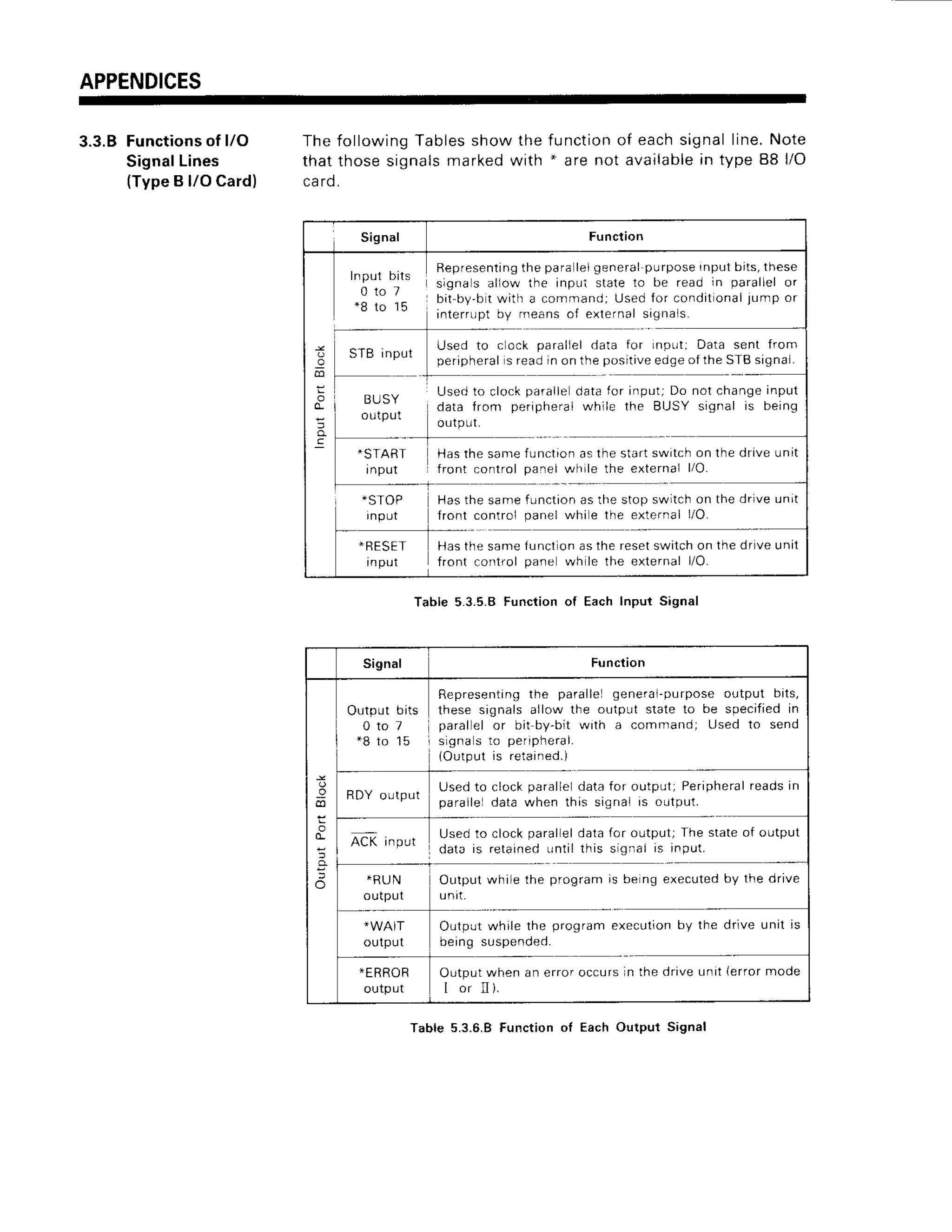 APPENDICES
3.3.8 Functions
of l/O
SignalLines
(TypeB l/O Card)
The followingTablesshow the functionof eachsignalline.Note
that those signalsmarked with * are not availablein type 88 l/O
card.
Table 5.3.5.8 Function ol Each Input Signal
Input bits
0 t o 7
* 8 t o 1 5
Bepresenting
the paralelgeneralpurposeInputbits,these
L signas allow the inpui state lo be read in parallel or
bit-by-bt with a command; Usedfor conditonal jump or
interr!pt by rrreansoi externalsignals.
-9
co
=
o
. J  e d t o . o c k p a r . l e l d d l d ' o t n p . t . D a ' a s e n l f ' o m
5 1 6 I n p u r
p e ' p . p r a l s r p a o n o n h e p u s t i v p e o g p o ll h c s l B s r g n a , .
Usedto clockparalle datafor input; Do not changeinput
data from peripheralwhiie the BUSY signal is being
-SIART Hasthe samefunctionas the startswitchon the driveunit
input front control pai'rel
while the externall/O.
Hasthe samefunctionas the stop switchon the drlve unit
front control panel whi e the externall/O.
Hasthe samefunctlonas the resetswitchon the drrveunit
input front control pane lvhrlethe externall/O.
Signal Function
_9
o
o
OLrtputbits
0 t o 7
* 8 i o 1 5
Representingthe parallel general-purpose
output btts,
these signals allow the outp!t state to be soecifiedin
paralel or bit by-bit wrth a command: Used to send
signas to peripheral.
(Output is retained.)
RDYoutput
Usedto clockparalleldatafor output; Peripheral
readsin
paralle data when this signal rs oLrtput.
ACKinput
Usedto clockparalleldatafor output;The stateof output
data is retaineduntil this sigfal is input.
* R UN
ourpur
Outputwhile the program is be ng executedby the drive
unrt.
output
Output while the program execLrtion
by the drlve unit is
being suspended.
-ERROR
ourpur
Outputwhen an erroroccursln the drive unit (errormode
I o r I I ) .
Table 5.3.6.8 Function oI Each Output Signal
 