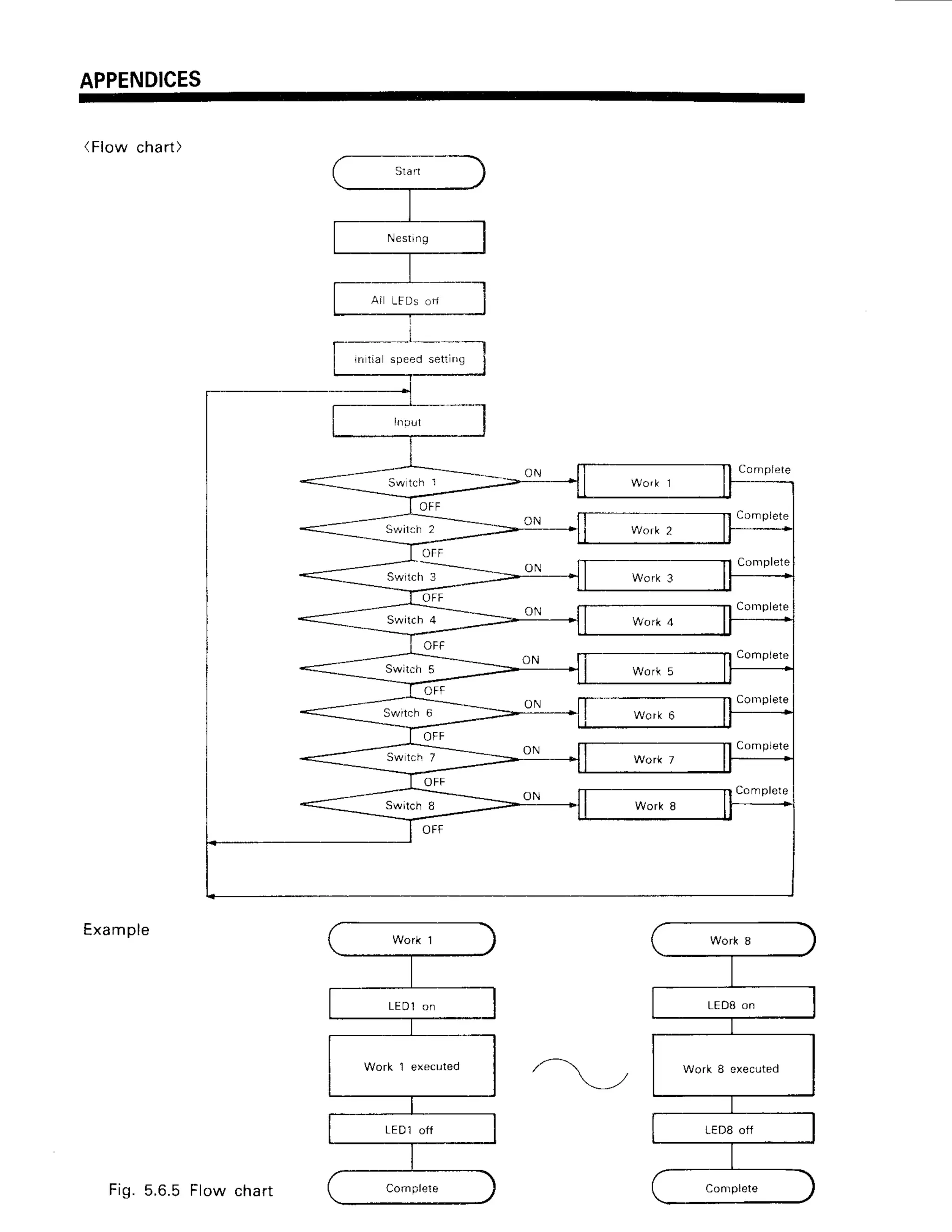 APPENDICES
(Flow chart)
Example
rn tia speed settlng
Fi9.5.6.5 Flow chart
 