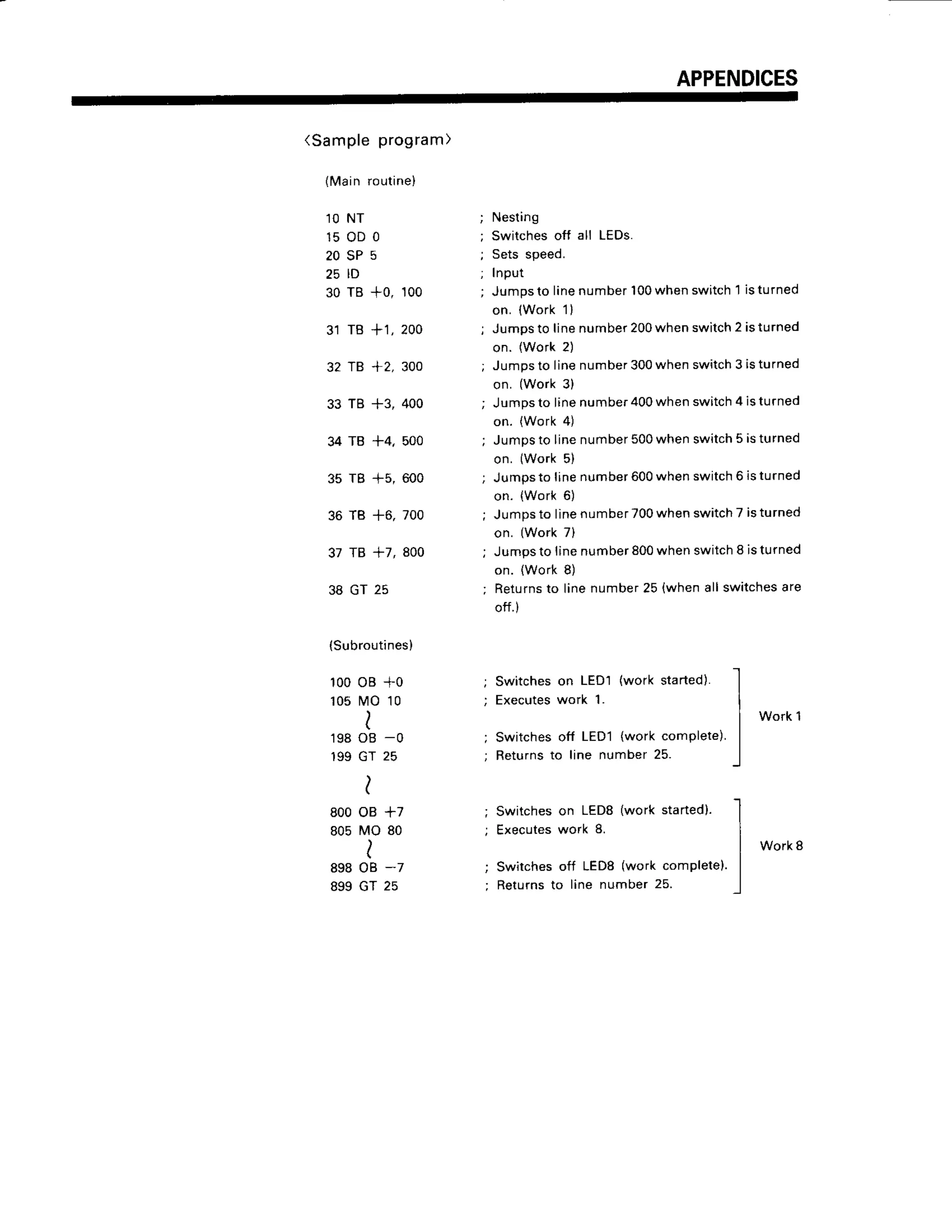 APPENDICES
(Sampleprogram)
(Mainroutine)
1 0 N T
1 5 0 D 0
2 0 S P 5
25 lD
30 TB +0, 100
31 TB +1, 200
32 TB +2, 300
33 TB +3, 400
34 TB +4. 500
35 TB +5, 600
36 TB +6, 700
37 TB +7, 800
38 GT 25
(Subroutines)
1000B +0
105 lvto 10
)
1980B -0
199GT 25
)
800 0B +7
805 MO 80
)
898 0B -7
899 GT 25
Nesting
Switchesoff all LEDS.
Setsspeed.
Input
Jumpsto linenumber
'100
whenswitch'l isturned
on. (Work'11
Jumpsto linenumber200whenswitch2 isturned
on. (Work2)
Jumpsto linenumber300whenswitch3 isturned
on. (Work3)
Jumpsto linenumber400whenswitch4 isturned
on. (Work4)
Jumpsto linenumber500whenswitch5 isturned
on. (Work5)
Jumpsto linenumber600whenswitch6 isturned
on. (Work6)
Jumpsto linenumber700whenswitch7 isturned
on. (Work7)
Jumpsto linenumber800whenswitchI isturned
on. (Work8)
Returns
to linenumber25 {whenall switchesare
oif.)
Switcheson LEDl (work started).
Executes
work 1.
Switchesoff LEDl (work complete).
Returnsto line number25.
Switcheson LEDS(work startedl.
Executes
work 8.
Switchesofl LEDg(work complele).
Returns
to line number25.
WorkI
WorkI
 