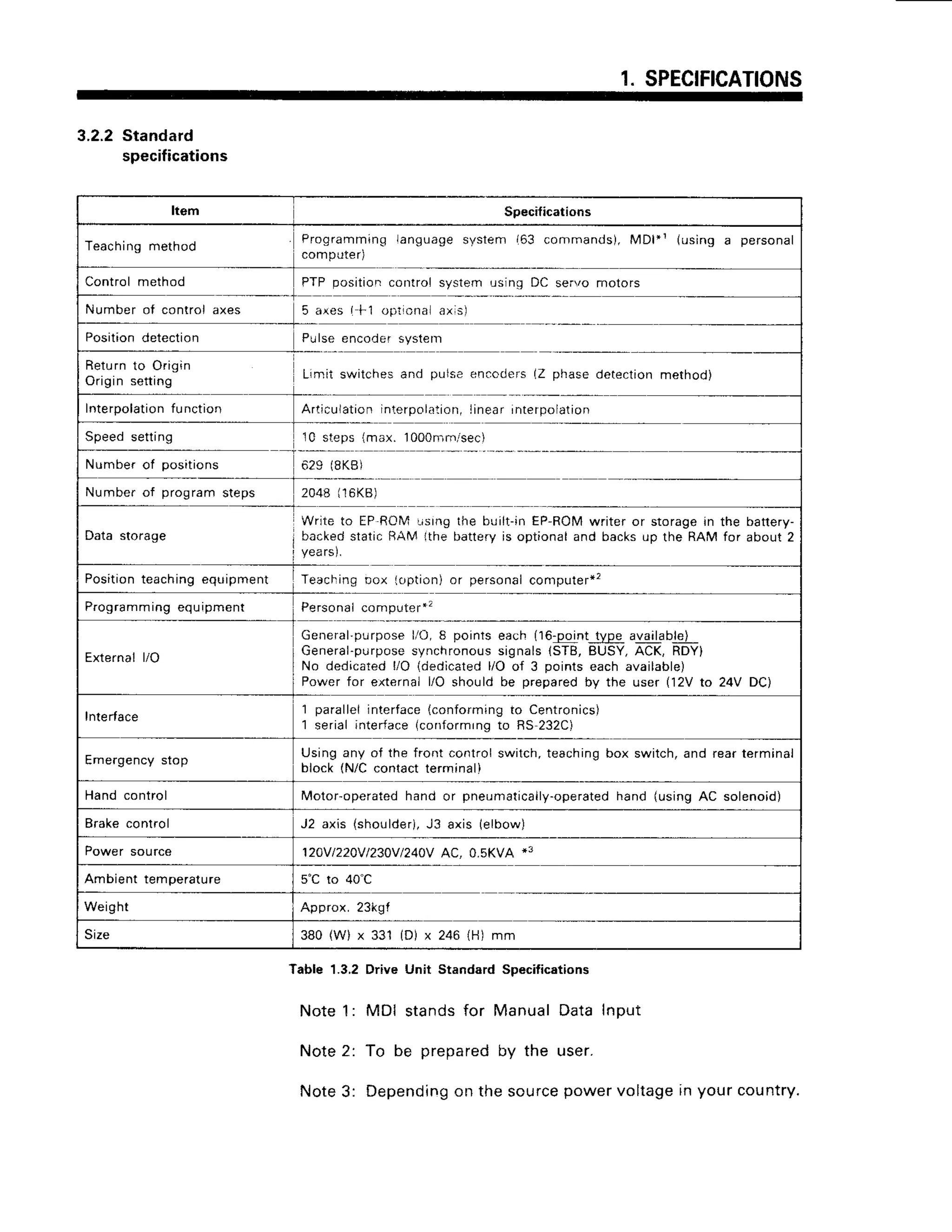 1.SPECIFICATIONS
3.2.2Standard
specifications
Item Specilications
Teachingmethod
Programminq language system 163 commands), MDI'1 (using a personal
compLlter)
Control method PTP position control system usinq DC sei/o motors
Number of ccntrol axes 5 a,(es{ i l oL,!cna a^ 3l
Position detection Pulse encodei system
Return
to Origin
Originsetting Limit switcheeand pulse en.cdefs (Z phase detectionmethod)
Interpolation functioo Articulaticninterpolation,
linear interpolation
Speedsetting 'lC
stepslmax. 1000n-rmlsec)
Number of positions 629 (8KB)
Number of program sleps 2048 (16K8)
Datastorage
Write to EP ROM iisrng the built-in EP-RO|4
writer or storage in the battery-
backed static RAM lthe battery is optional and backs up the RAfvlfor about 2
years).
Positro
n teachingequipment TeachingDox {option)or personalcomputer*2
Programm
ing equipment Personalcomp!ter*'z
Externall/O
General'purpose
I'O, 6 pointseach (16:plnt type algllab]gL
General-purpose
synchronous
signals
lSTB,BUSY,
ACK,RDY)
No dedicatedl/O (dedicated
l/O of 3 pointseach available)
Powerfor externall/O shouldbe preparedby the user (12Vto 24V DC)
Interface
1 parallel interface (conforming to Centronics)
serial interface(conformrngto RS 232C)
1
Emergencystop
Using any of the front control switch, teaching box switch, and rear terminal
block (N/C contact terminali
Hand control Motor-operated hand or pneum atically-operated irand (using AC solenoid)
Brakecontrol J2 axis(shoulder),
J3 axis(elbow)
Power source 120Vt220V
t230Vt240V
AC, 0.5KVA.-
Ambient temperature 5"C to 40"C
Weight Approx.23kgt
Size 380(W)x 331 (D)x 246{H)mm
Table 1.3,2DriveUnit StandardSpecitications
Note1: MDI standsfor ManualDataInput
Note2: To be preparedby the user.
Note3: Depending
on thesource
powervoltagein yourcountry.
 