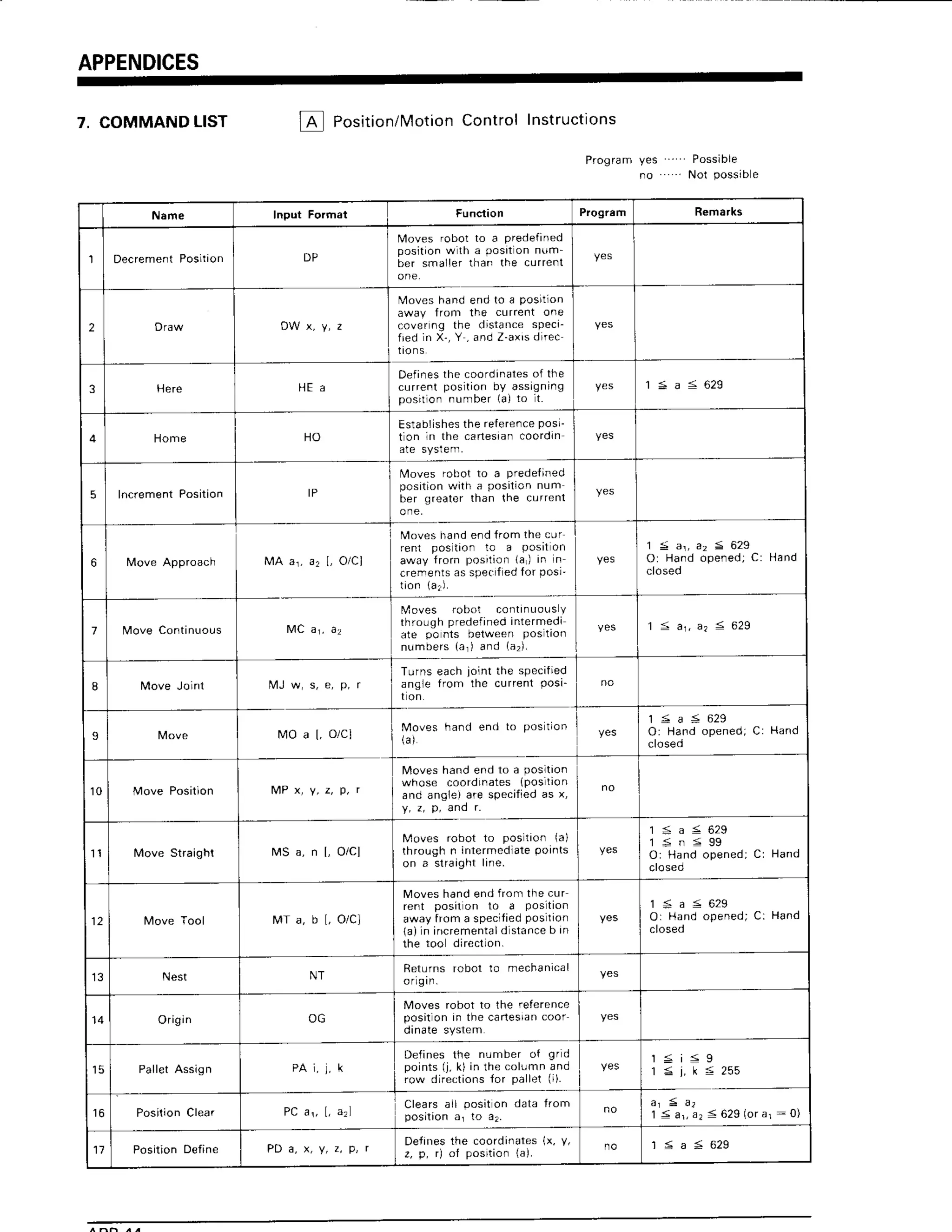 APPENDICES
7. COMMANDLIST ]A Position/Motion
ControlInstructions
Program yes - Possible
no Nol possib e
Input Format Function Program Remarks
,] Decrement Posllion D P
Mov€s robol to a predefined
position wlth a posrton n|lm_
b e r s m a l l e rt h a n t h e c u r r e n t
2 Draw
Moves hand end to a position
awav trom the current one
covef ng the dlstance sPeci-
f r e dl n X - ,Y , a n d Z - a x r s
d i r e c
3 H E a
Definesthe coordinatesoi the
current position by assigning
p o s i t l o nn u r n b e rl a ) t o l t .
1 5 a < 6 2 9
4 HO
Eslablishesthe relerenceposr-
tlon ln the carlesian coordln
5 lncremenr Position I P
Moves fobot to a Predelinecj
position with a posrlron num
ber greater lhan the current
6 Move Approach MA aj, a, [, OiC]
Moves hand end from lhe cur
rent pos tron lo a posll on
away frorn position laL)in n
crem€ntsas speofled for posl'
t i o n ( a r ) .
1 = a j , a , = 6 2 9
O : H a n d o p e n e d ;C : H a n d
7 fvlove Cortinuous M C a r , a ,
Moves robot coritlnuous Y
through predefinedinlermedi
ate po nts Detween postlon
n u m b e r s ( a r) a n d ( a , ) .
1 1 a 1 , a 2 < 6 2 9
8 Move Joint
Turns each ioint the specified
angle from the current Posi_
I MO a L OiCI
M o v e s h a n d e n d t o p o s t i o n
( a )
1 5 a = 6 2 9
O: Handopened;
C: Hand
1 0 Move Position
Moves hand end to a Posrtlon
whose coordLnates (pos ilon
and angie) are specifiedas x,
p , a n d
1 l Move Straight M S a , n L O i C I
Moves robot to posllion (a)
through n intermedratepornts
on a straight line,
1 = a 5 6 2 9
1 5 n 5 9 9
O: Handopened;
C: Hand
12 MT a, b [, O/C]
Moves hand end frorn the cur
rent posrl on 10 a pos llon
away from a specifiedposllion
{ a ) l n i n c r e m e n t a l d l s t a n c e
b i n
the too direction.
1 5 a 5 6 2 9
O: Handopened;
Ci Hand
1 3 Nest NT
Returns robot lo rnecha
nlcaI
o r L g
I n .
't4
Origin OG
Moves robol to the reterence
positlon in the cartesrancoor
Pallet Assign PA r, j, k
Defines the n!mber of grld
points (j, k) in ihe column and
row directions for pallet (i).
1 = i 5 9
1 < j , k 5 2 5 5
Posrlion Clear P C a , , [ , a z ]
C l e a r sa l l p o s i t o n d a t a l r o m
posrlron ar ro 42.
a 1 S a 2
1 < a 1 ,a , < 6 2 9 ( o r a 1 : 0 )
1 1 Positron Define P D a , x , y , z , p , l
Defines the coordirlates(x, Y,
z, p, r) of position {a).
l 5 a = 6 2 9
 