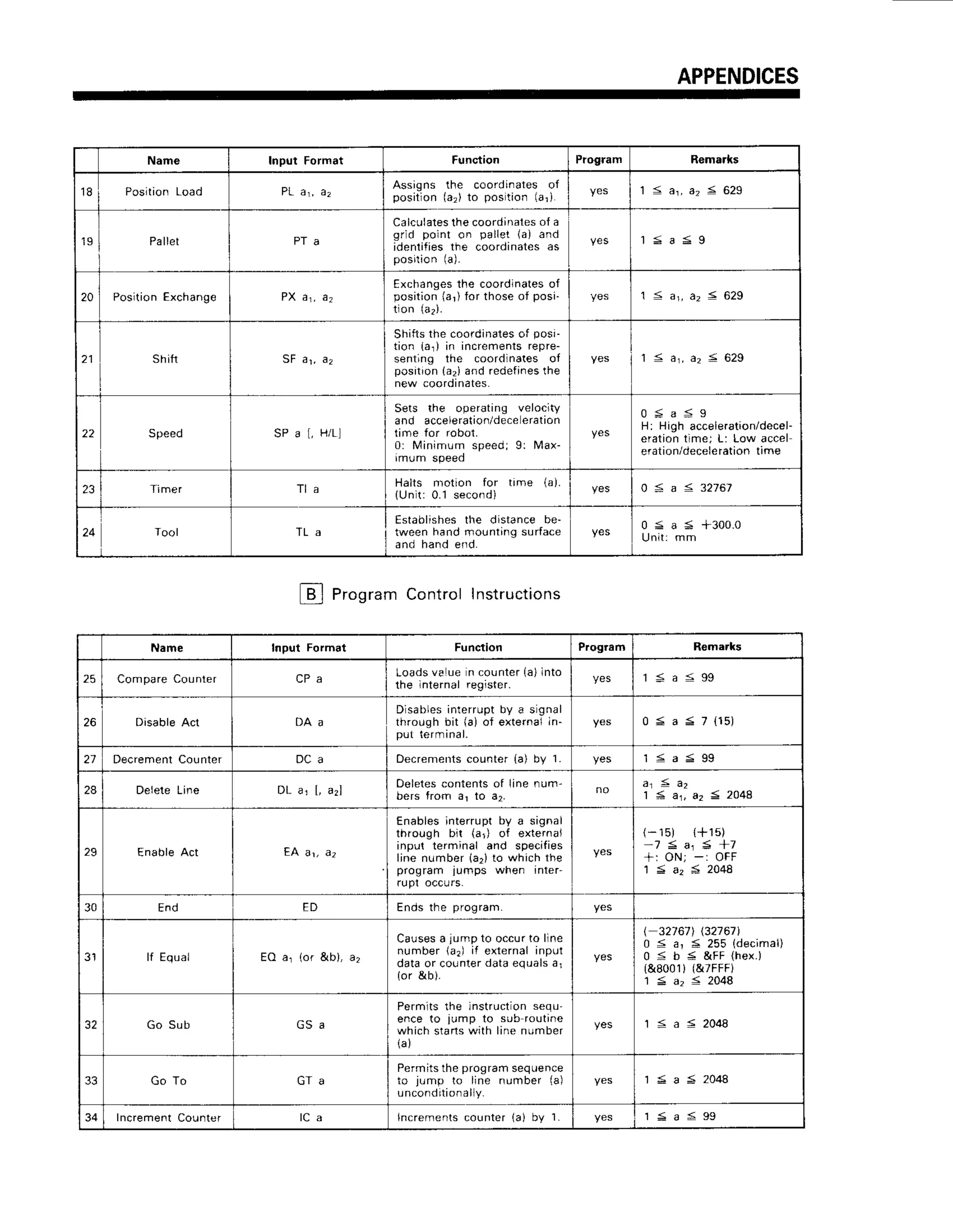 APPENDICES
Name Input Format Function Program Remarks
1 8 Position Load
Assigns the coordinates of
p o s i t l o n( a r )t o p o s t i o n ( a 1 ) 1 5 a r , a , 5 6 2 9
1 9 Pallet
Calculates
the coordinatesof a
g r i d p o l n t o n p a l l e t { a ) a n d
idenlifies the coordinates as
p o s i l i o n ( a ) .
1 5 a 5 9
20 Postion Exchange P X a j . a ,
Exchangesthe coordlnates of
position lar) for those of posi-
l i o n ( a r ) .
1 5 a 1 , a 2
1 6 2 9
21 Shift S F a l , a ,
Shiftsthe coordinatesof posi-
tion (ar) in increments repre-
senting the coordlnates of
posi|on (ar) and redefinesthe
new coorornales.
1 < a r , a , 5 6 2 9
22 Speed SP a L H/Ll
Sets lhe operating velocity
and acceleration/deceeration
lime for robol.
0 : l M i n i m u ms p e e d ; 9 : M a x -
imum speed
0 5 a 5 9
H: High acceleration/decel-
eration time; L: Low accel
eration/decelerationtime
23 Timer Tl a
Halts motion for time (a)
( U n l t : 0 . 1 s e c o n d )
0 5 _ a 3 3 2 1 6 1
24 Tool T L a
Establishes the distance be-
tween hand rrounting surface
and hand elld.
0 S a S + 3 0 0 . 0
Unit:mm
IBl Progr"rnControlInstructions
Name Input Format Function Program Remarks
25 Compare Counter C P a
Loads va ue n counter (a) into
the lnternal register.
I 5 a 5 9 9
26 Disable Act D A a
Dlsables
interruptby a signal
throughbit {a)of externalin-
pu1lerrnrnal.
0 5 a 5 7 { 1 5 )
27 Decrement
Counter D C a Decrementscounter (a) by 1 I < a 5 9 9
2A Delete Line D L a r [ , a ? ]
Deletescontents of iine num-
bers from a1 to a2.
a 1 5 a 2
1 5 a1, a2 S 2O4A
29 Enable Act EA a1, a2
Enables interrupl bv a signal
through bil (a1) of external
inpul terminal and specifies
line number (a2)to which the
program lumps wnen Inrer-
( - 1 5 ) 1 + 1 5 )
+i ON; -: OFF
1 3 a 2 5 2 0 4 4
30 E n d ED Endsthe program.
l{ Equal EOar (or &b),a,
Calses a jump to occur to llne
number (ar) if external inpul
data or counter data equals al
( o r & b ) .
| 32167)321611
0 < a1 5 255 (decimal)
0 < b < & F F ( h e x . )
(&8001)
(&7FFF)
1 3 a , 1 2 0 4 8
32 G o S u b G S a
Permlts the lnstruction sequ-
ence to iump to sub routine
which slarts with line number
( a )
1 = a 5 2 0 4 8
33 G T a
Permitsthe program sequence
t o j u m p t o l i n e n u m b e r ( a ) 1 5 a 3 2 0 4 8
34 Increment Countcr l C a lncrernentscounter (a) by 1 1 5 a 5 9 9
 