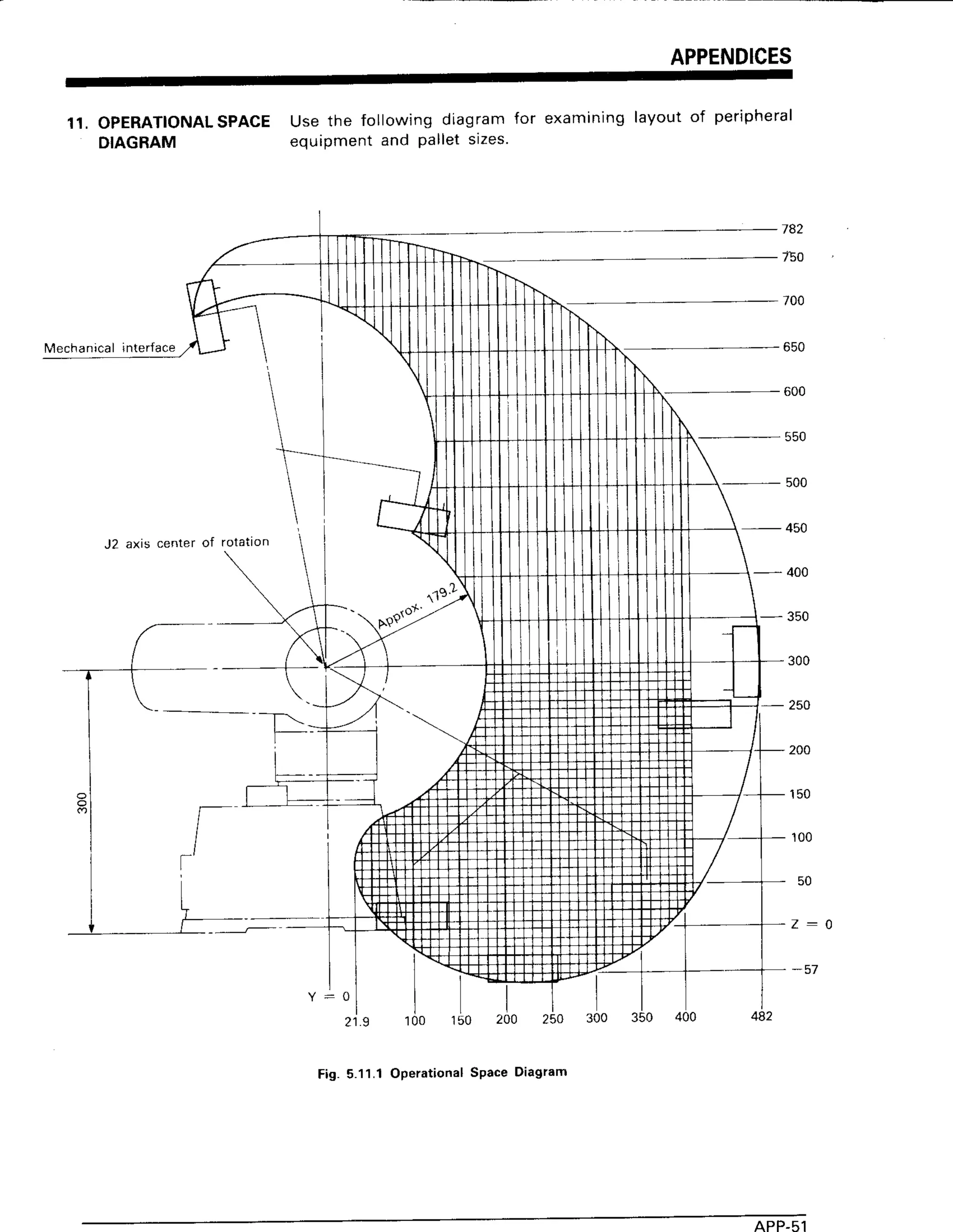 APPENDICES
11. oPERATIONAL
SPACE Use the followingdiagramfor examininglayoutof peripheral
DIAGRAM equipmentand palletsizes'
Mechanical interface
142
750
J2 axis centerof rolation
-_'- 550
- 500
_ 450
- 350
300
- 25O
200
1 5 0
100
50
-57
2 1 . 9 1.ffi
,r
Fig. 5.11.1 Operational Space Diagram
 