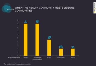 WHEN THE HEALTH COMMUNITY MEETS LEISURE
COMMUNITIES
0
2
4
6
8
10
12
14
16
18
20
Health Marketing &
Communication
Rugby Videogames Beauty% of conversation
The top five most engaged communities
 