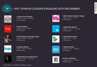 11
KEY OPINION LEADERS ENGAGING WITH MOVEMBER
1. @SportsCenter (Media)
1 tweet - 2,7K RT – 4,7K likes
21,7M followers
2. @Time (Media)
1 tweet - 42 RT – 44 likes
8,6M followers
3. @CodySimpson (Australian singer)
1 tweet - 482 RT – 964 likes
7,5M followers
4. @people (Media)
1 tweet - 34 RT – 39 likes
6.8M followers
5. @DaniAlvesD2 (Football player)
2 tweets - 112 RT – 347 likes
6.7M followers
6. @PerezHilton (American blogger)
1 tweet - 14 RT – 33 likes
6.2M followers
7. @Mashable (Media)
7 tweets – 315 RT – 427 likes
6.1M followers
8. @GooglePlay (Brand)
1 tweet - 2 RT – 2 likes
5,7M followers
9. @Skype (Brand)
5 tweets - 84 RT – 242 likes
5M followers
10. @el_pais (Media)
2 tweets - 137 RT – 94 likes
4,9M followers
Top profiles on Twitter by follower count
 
